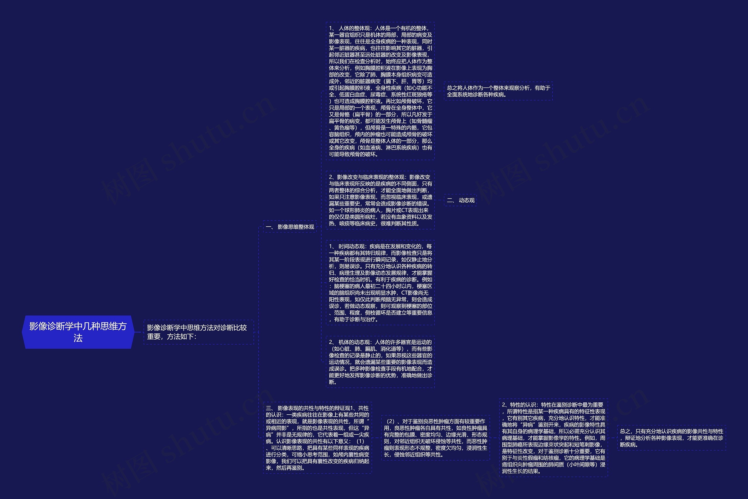 影像诊断学中几种思维方法思维导图