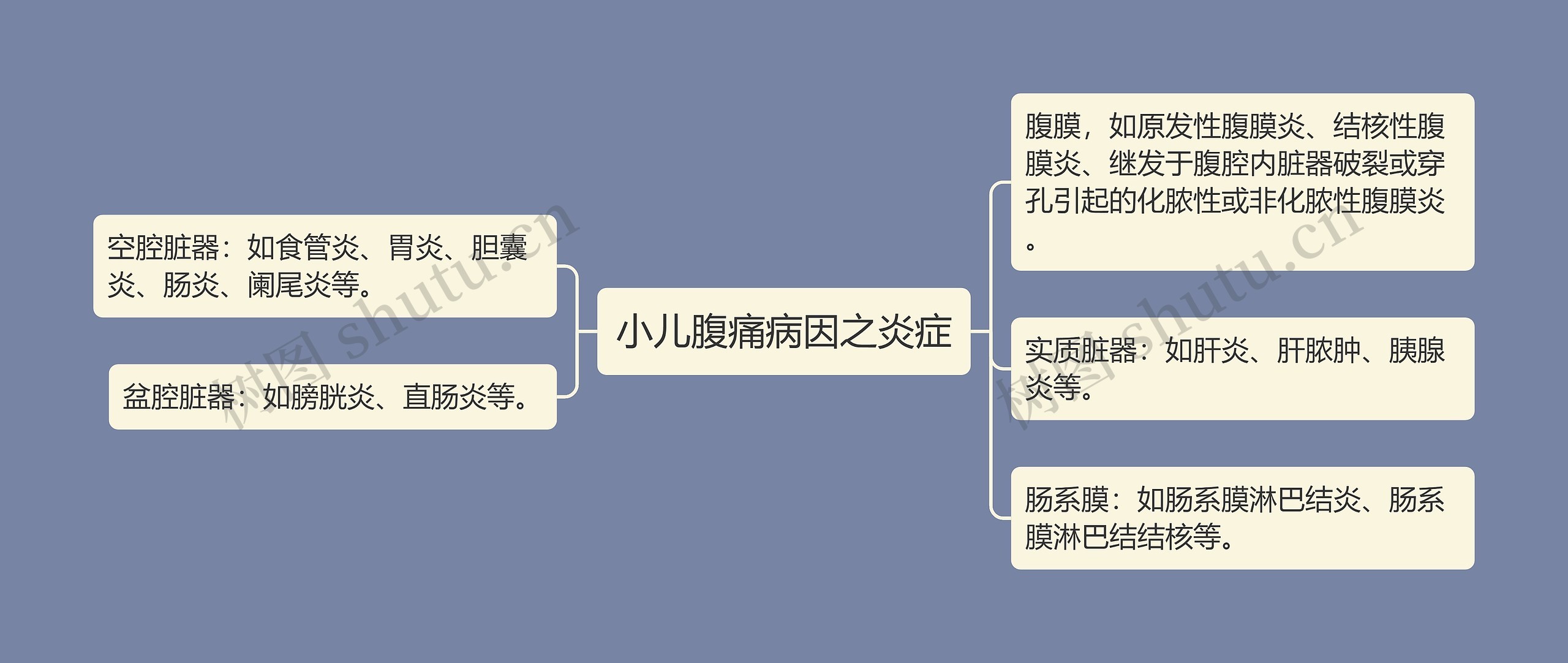 小儿腹痛病因之炎症