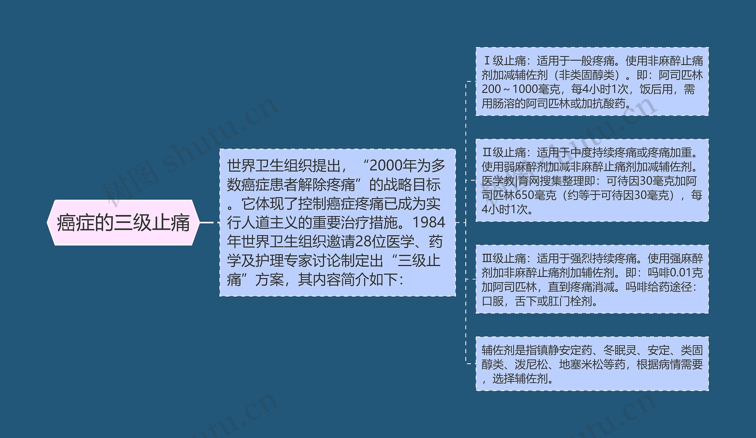 癌症的三级止痛思维导图