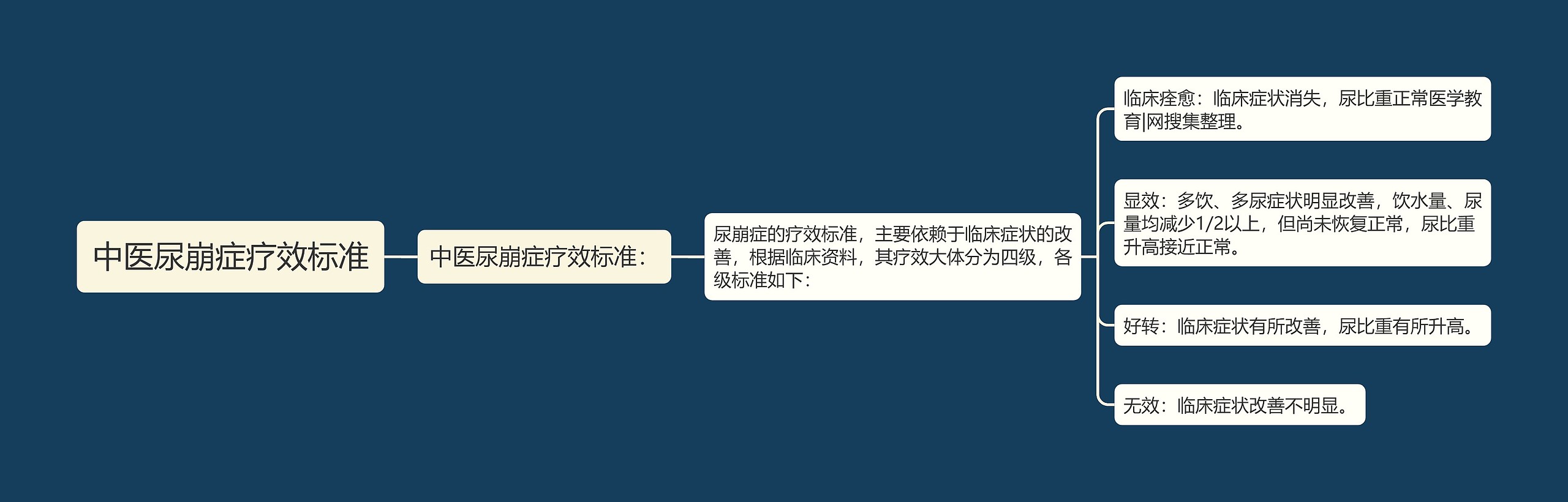 中医尿崩症疗效标准 中医尿崩症疗效标准