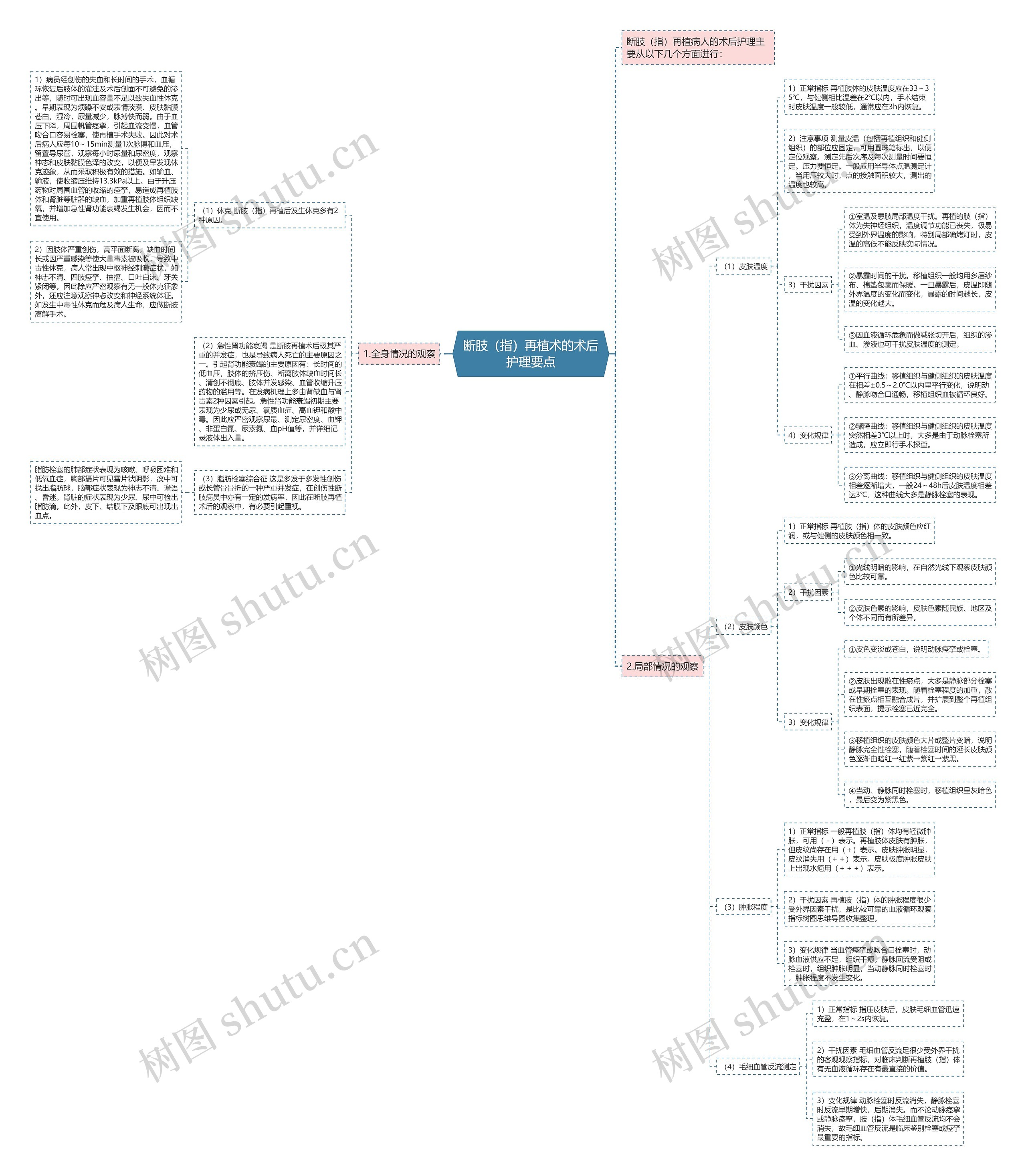 断肢（指）再植术的术后护理要点思维导图