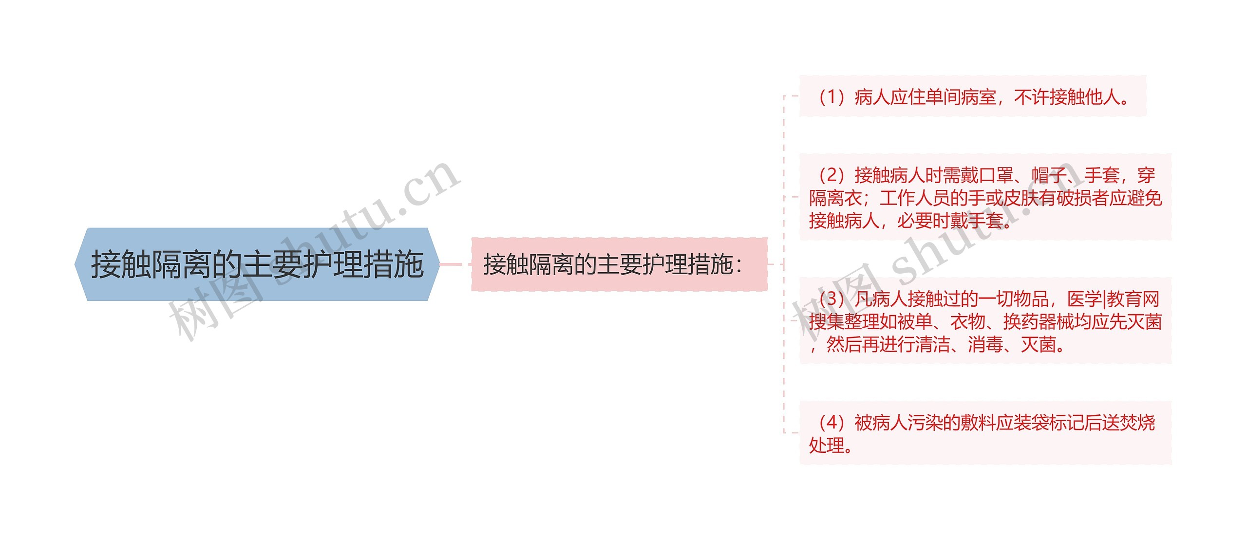 接触隔离的主要护理措施