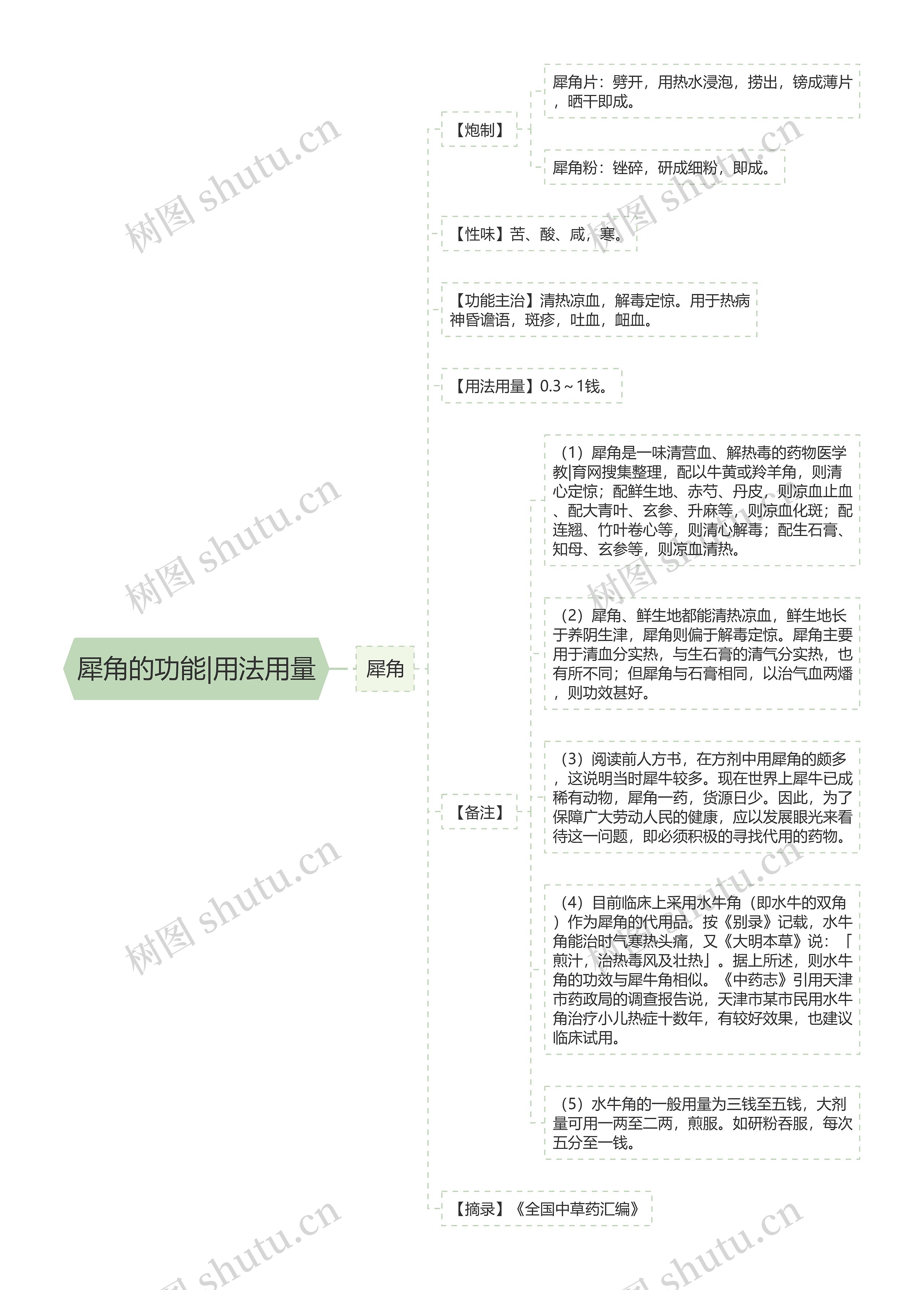 犀角的功能|用法用量思维导图