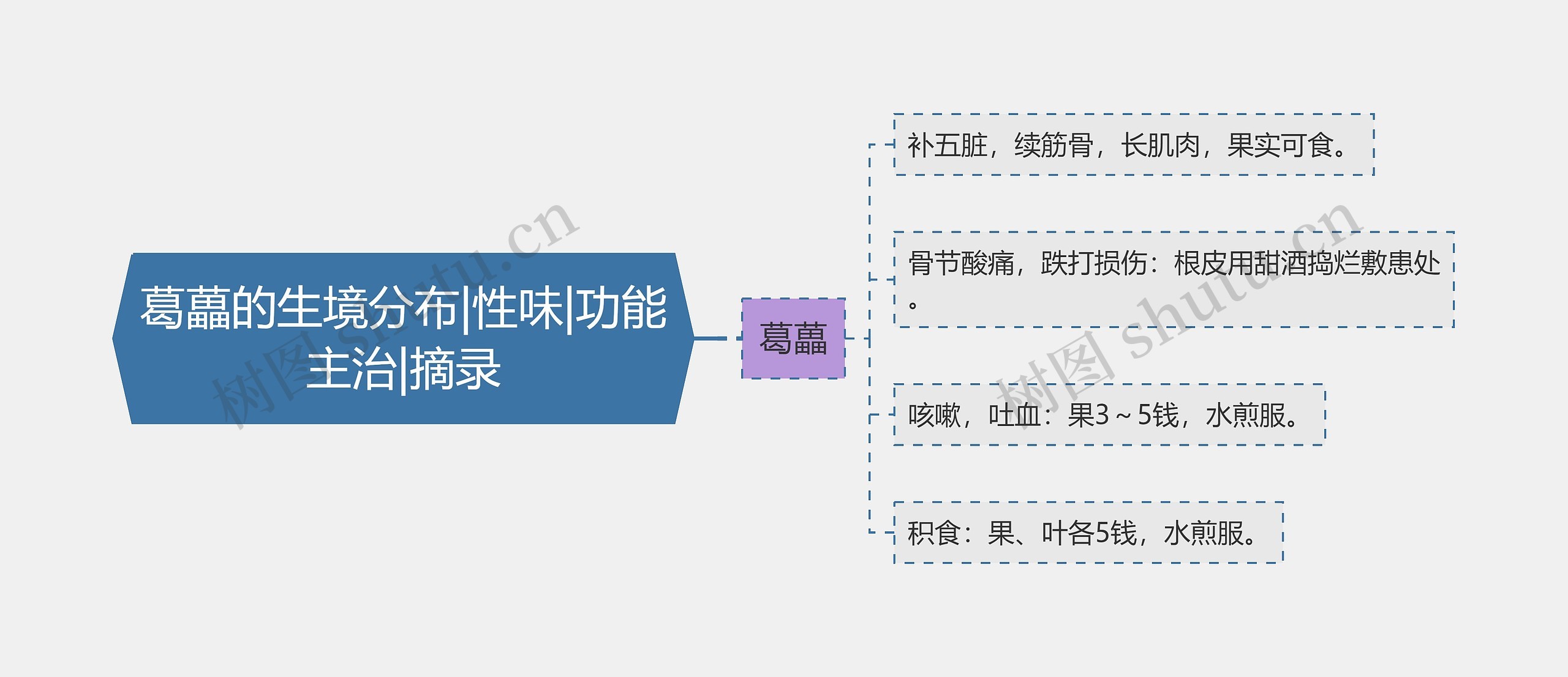 葛藟的生境分布|性味|功能主治|摘录