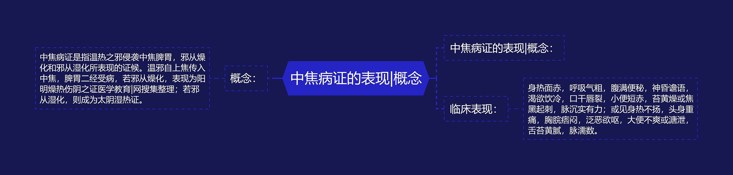 中焦病证的表现|概念思维导图