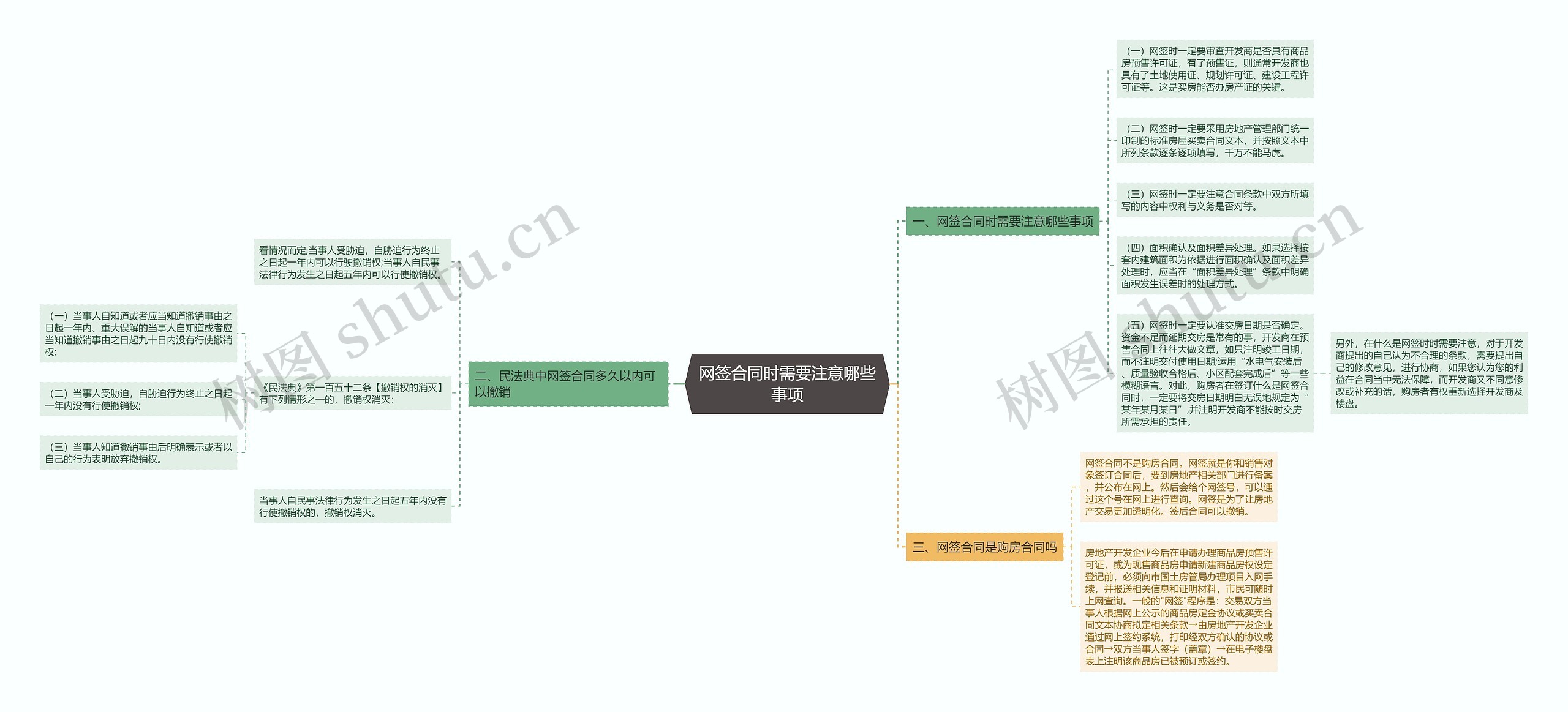 网签合同时需要注意哪些事项思维导图