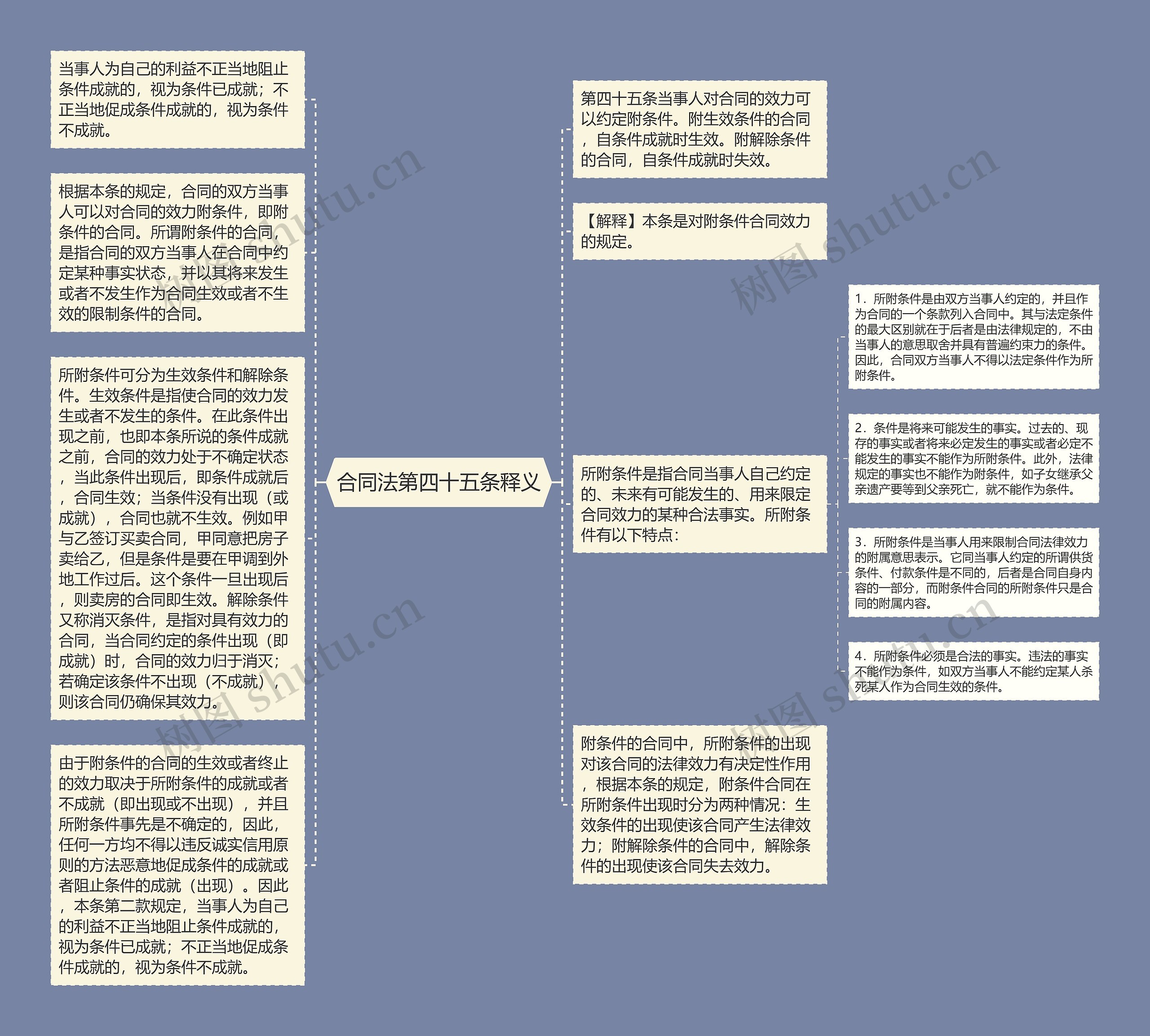 合同法第四十五条释义思维导图