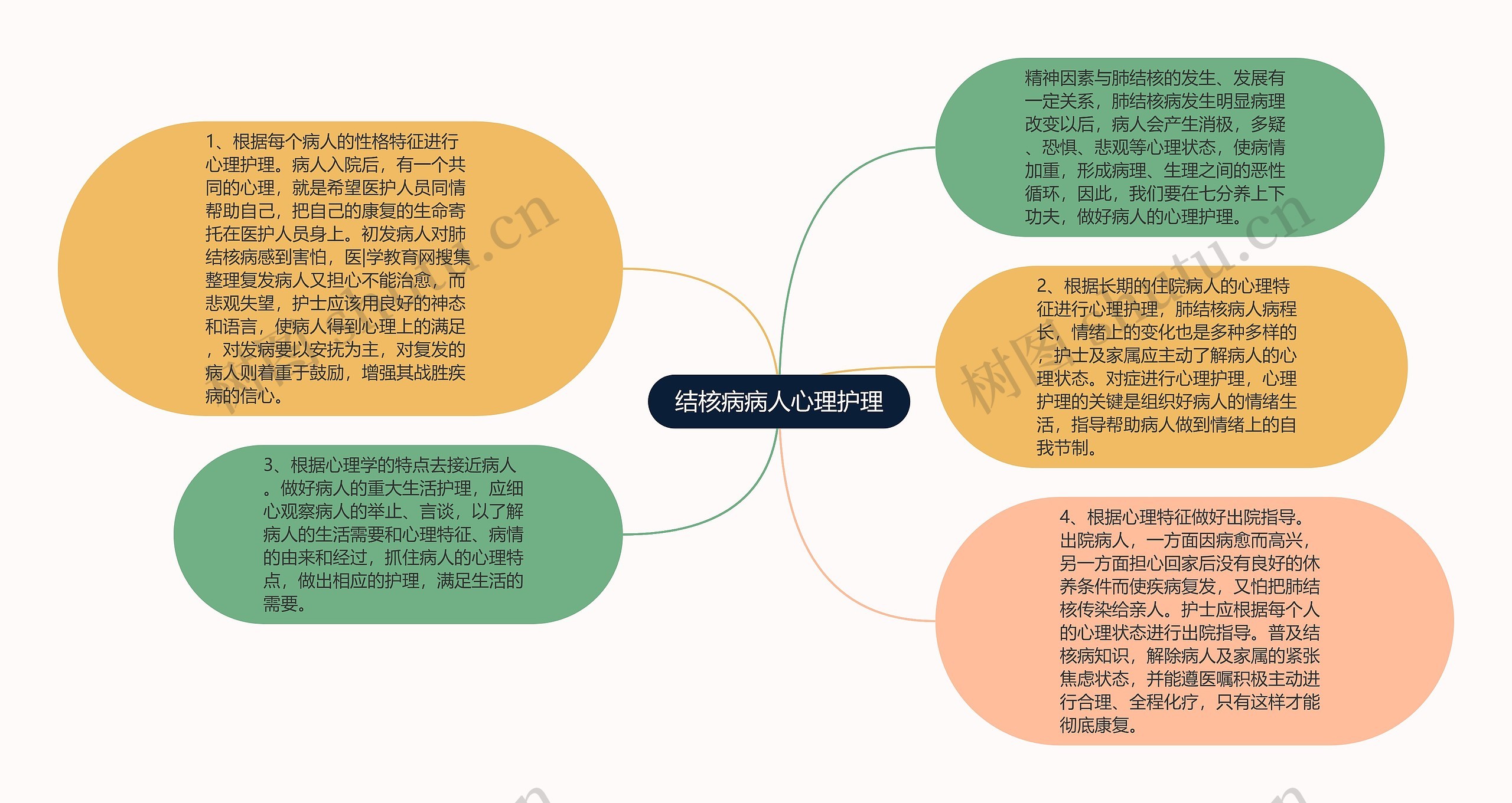 结核病病人心理护理