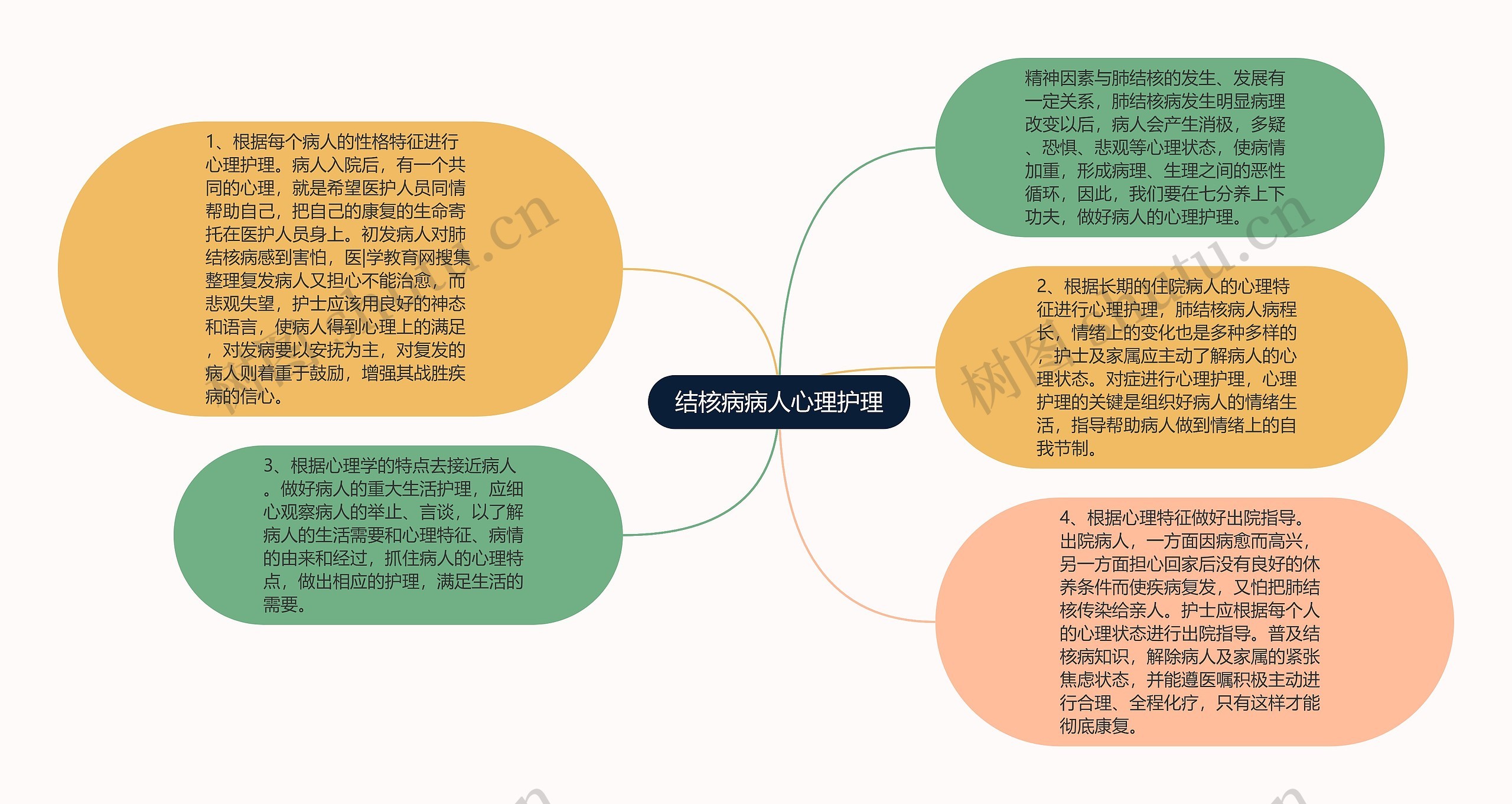 结核病病人心理护理思维导图