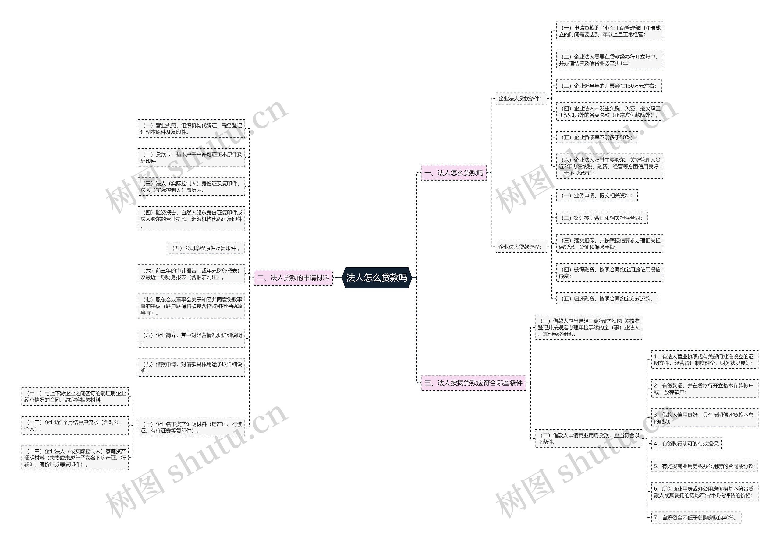 法人怎么贷款吗思维导图