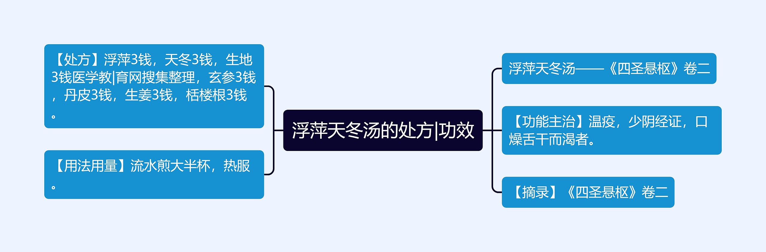 浮萍天冬汤的处方|功效思维导图