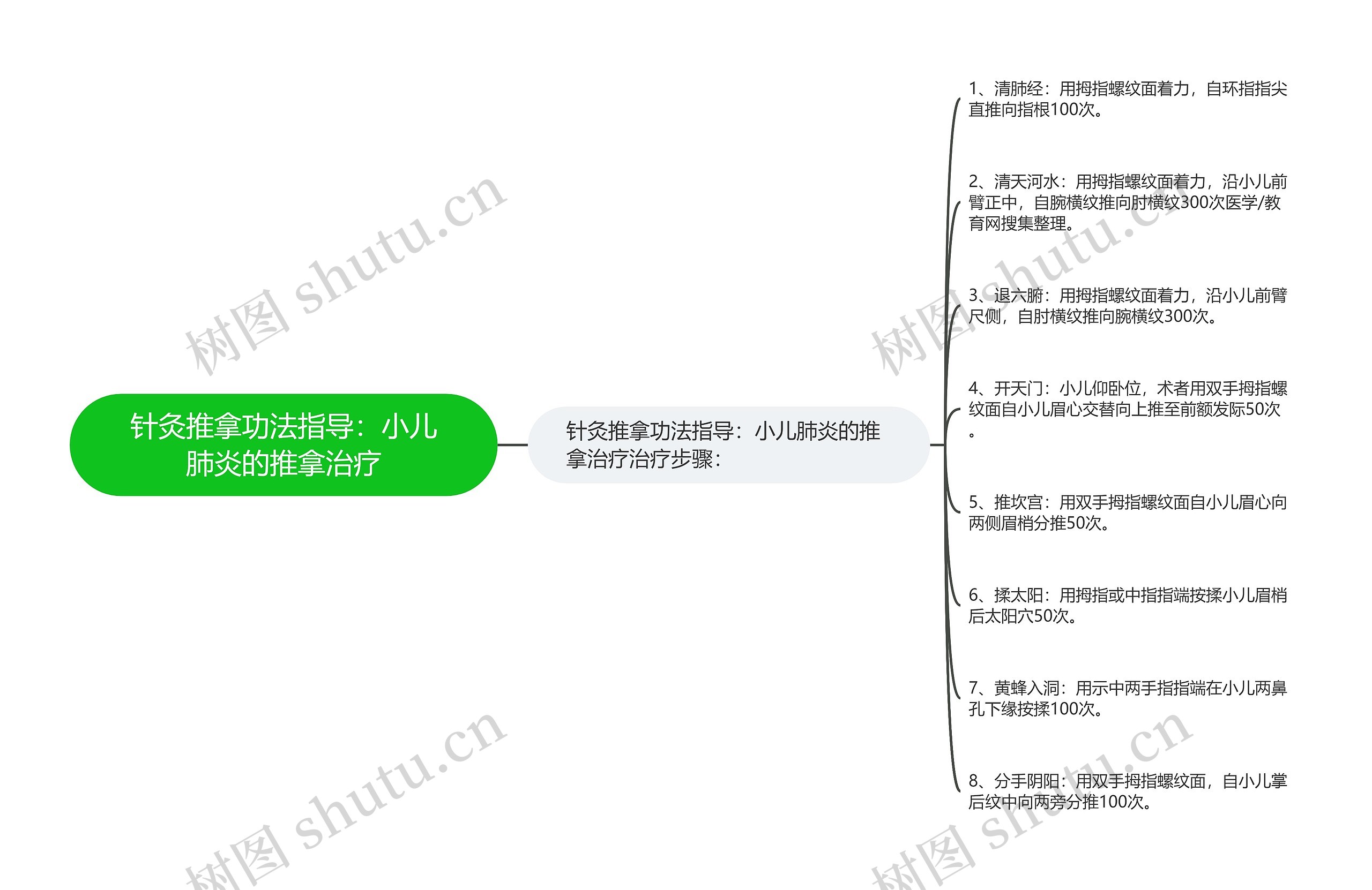 针灸推拿功法指导：小儿肺炎的推拿治疗思维导图