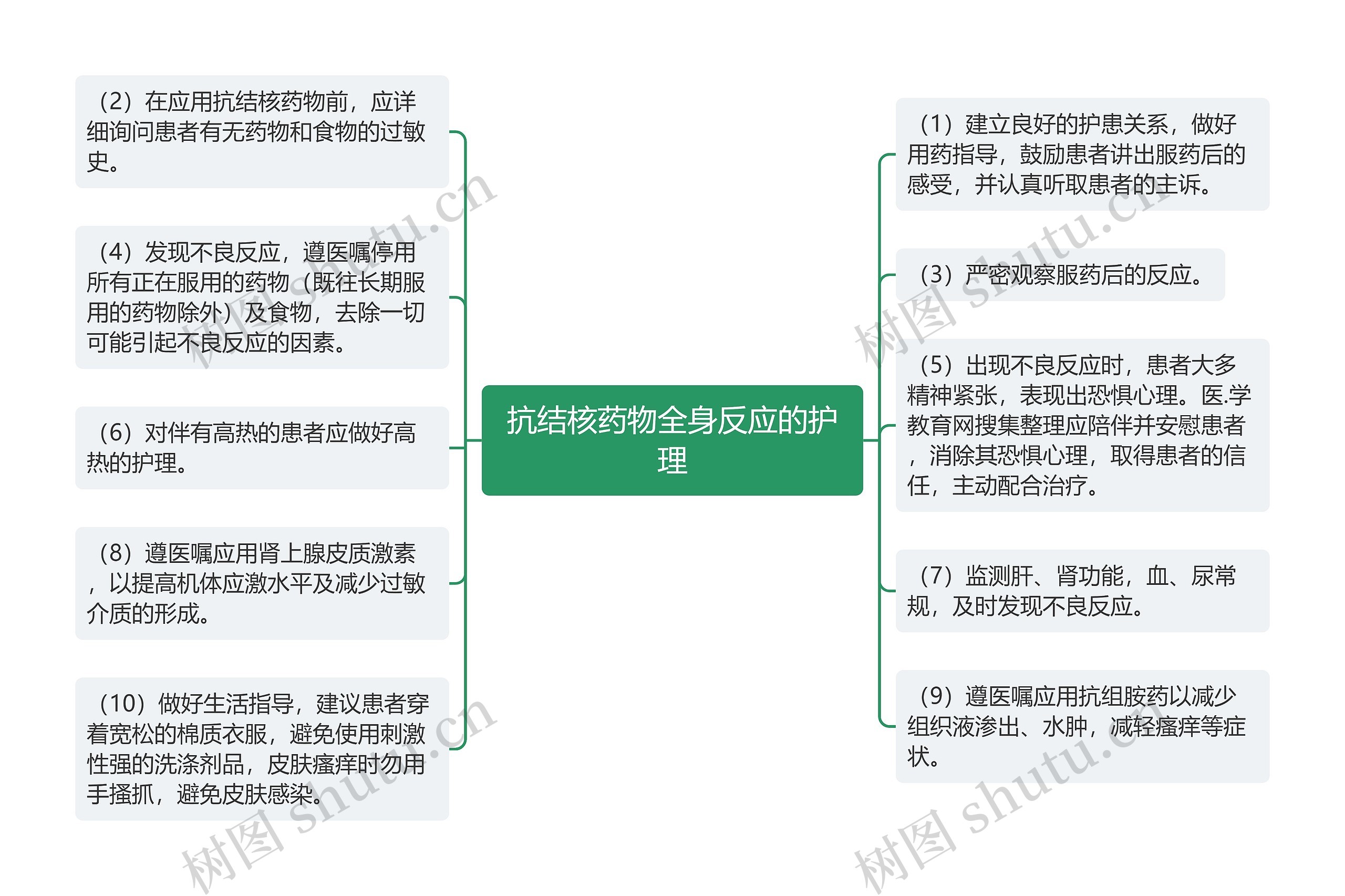 抗结核药物全身反应的护理思维导图