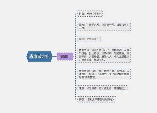 消毒散方剂