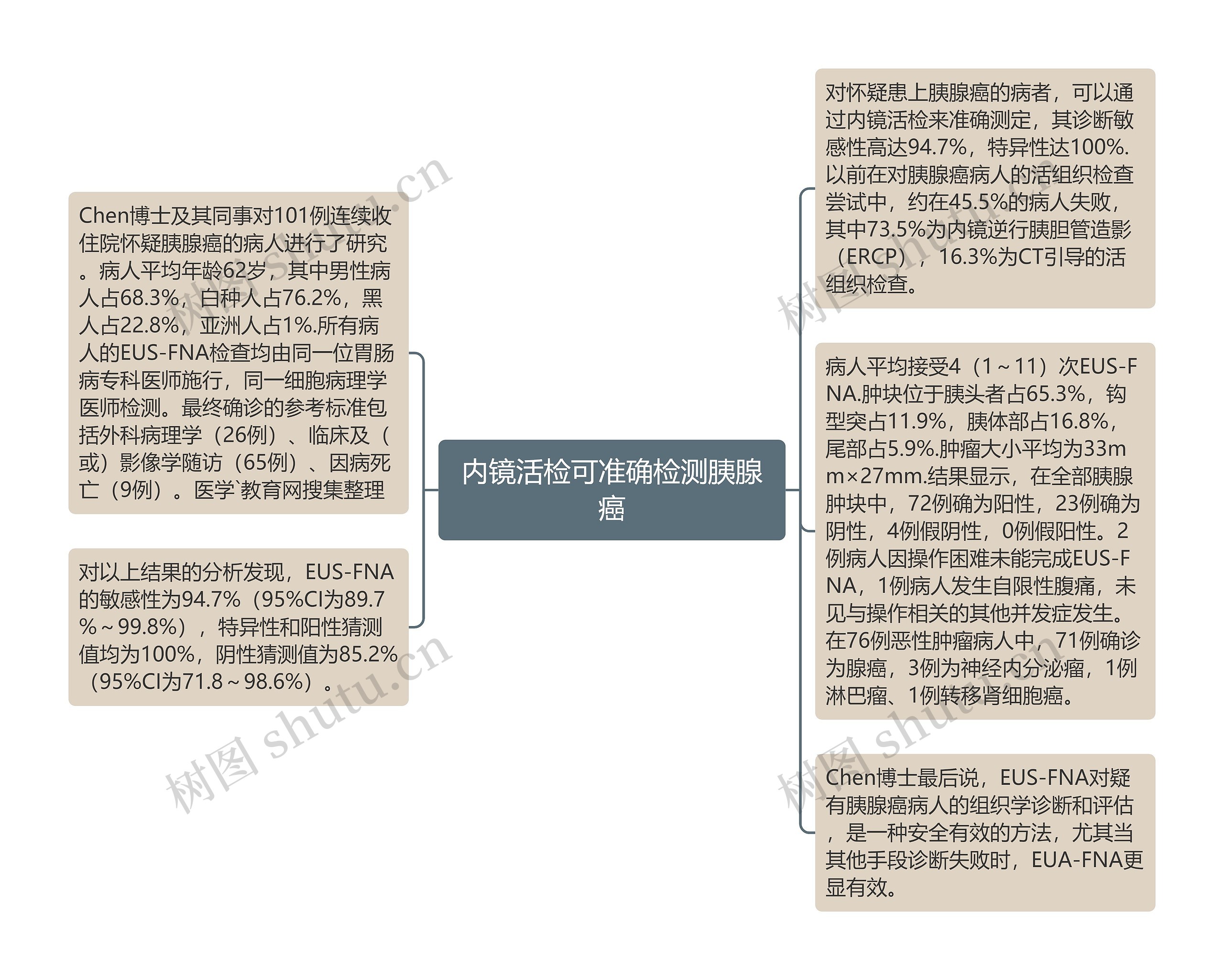 内镜活检可准确检测胰腺癌思维导图