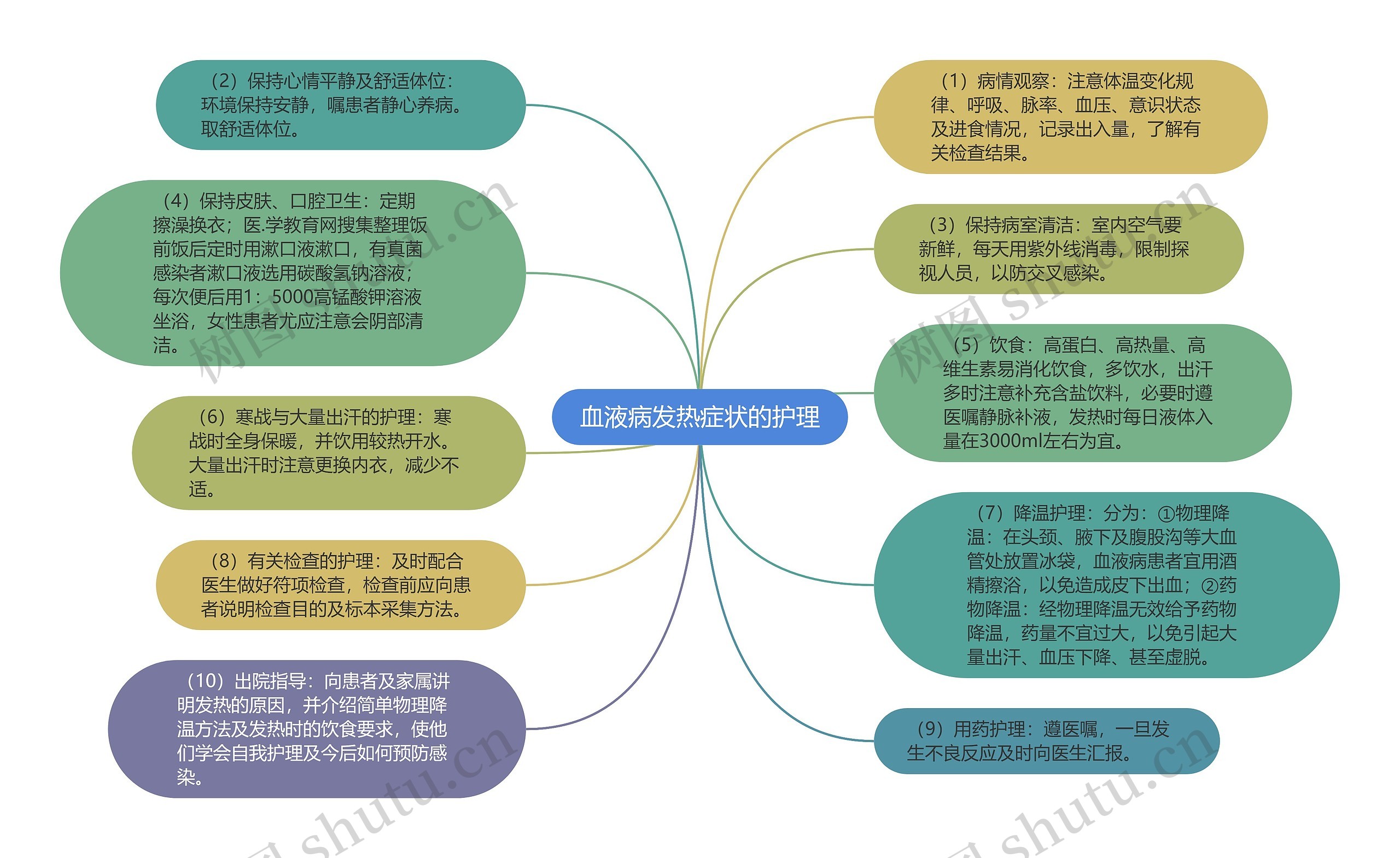 血液病发热症状的护理思维导图