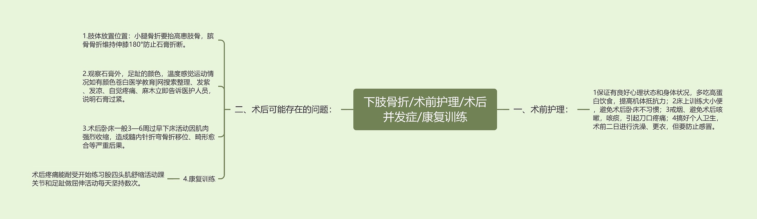 下肢骨折/术前护理/术后并发症/康复训练思维导图