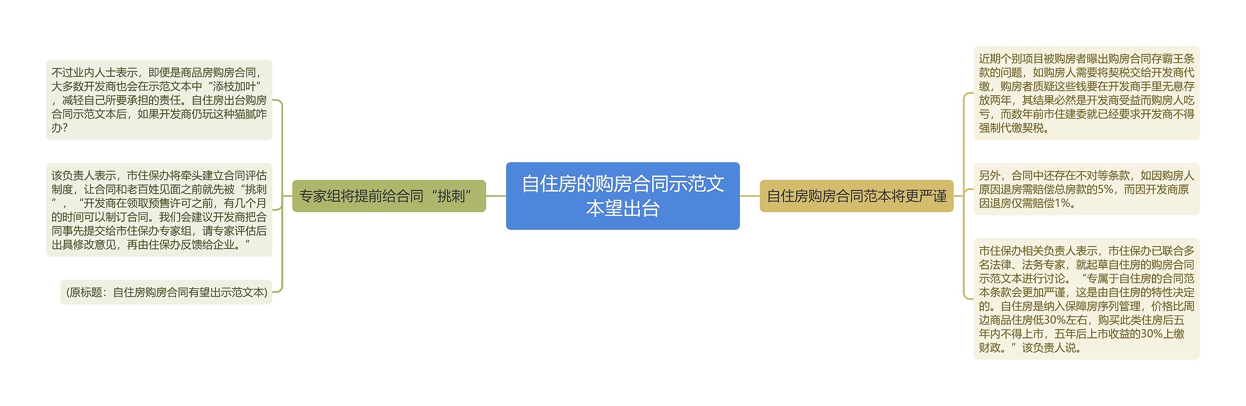 自住房的购房合同示范文本望出台思维导图