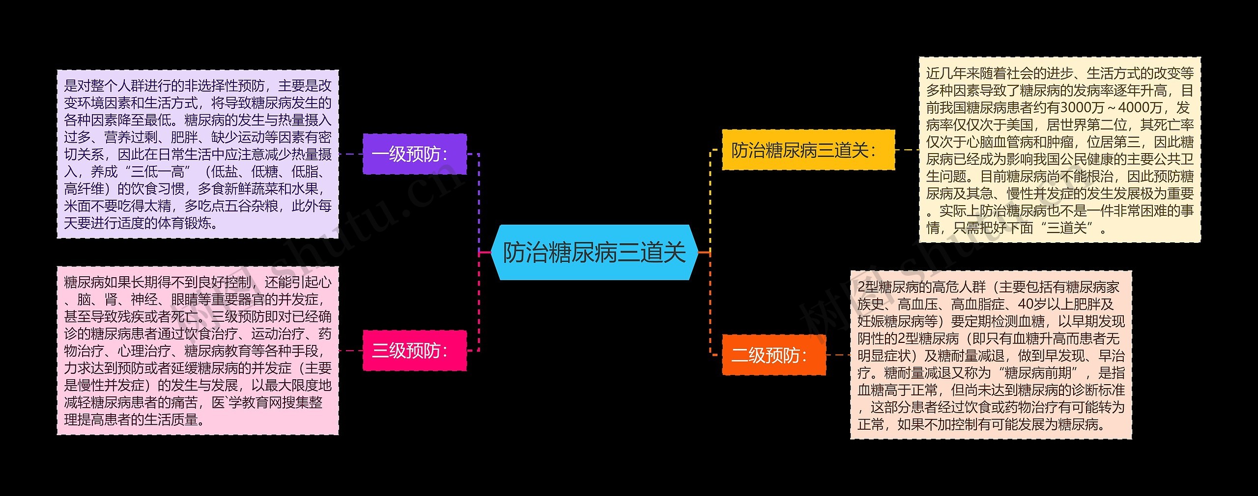 防治糖尿病三道关思维导图