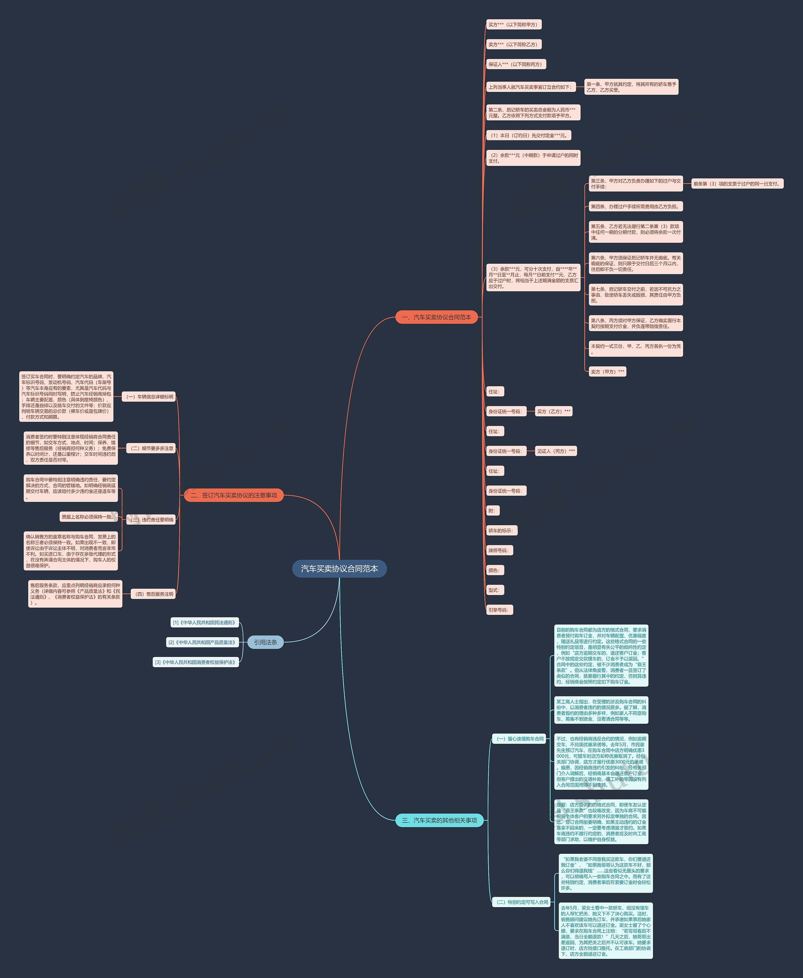 汽车买卖协议合同范本思维导图