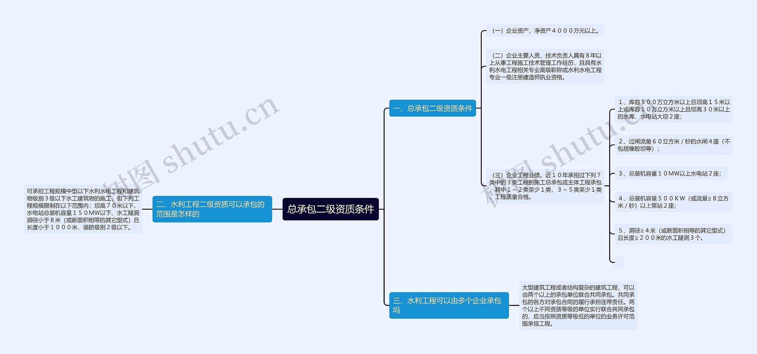 总承包二级资质条件思维导图