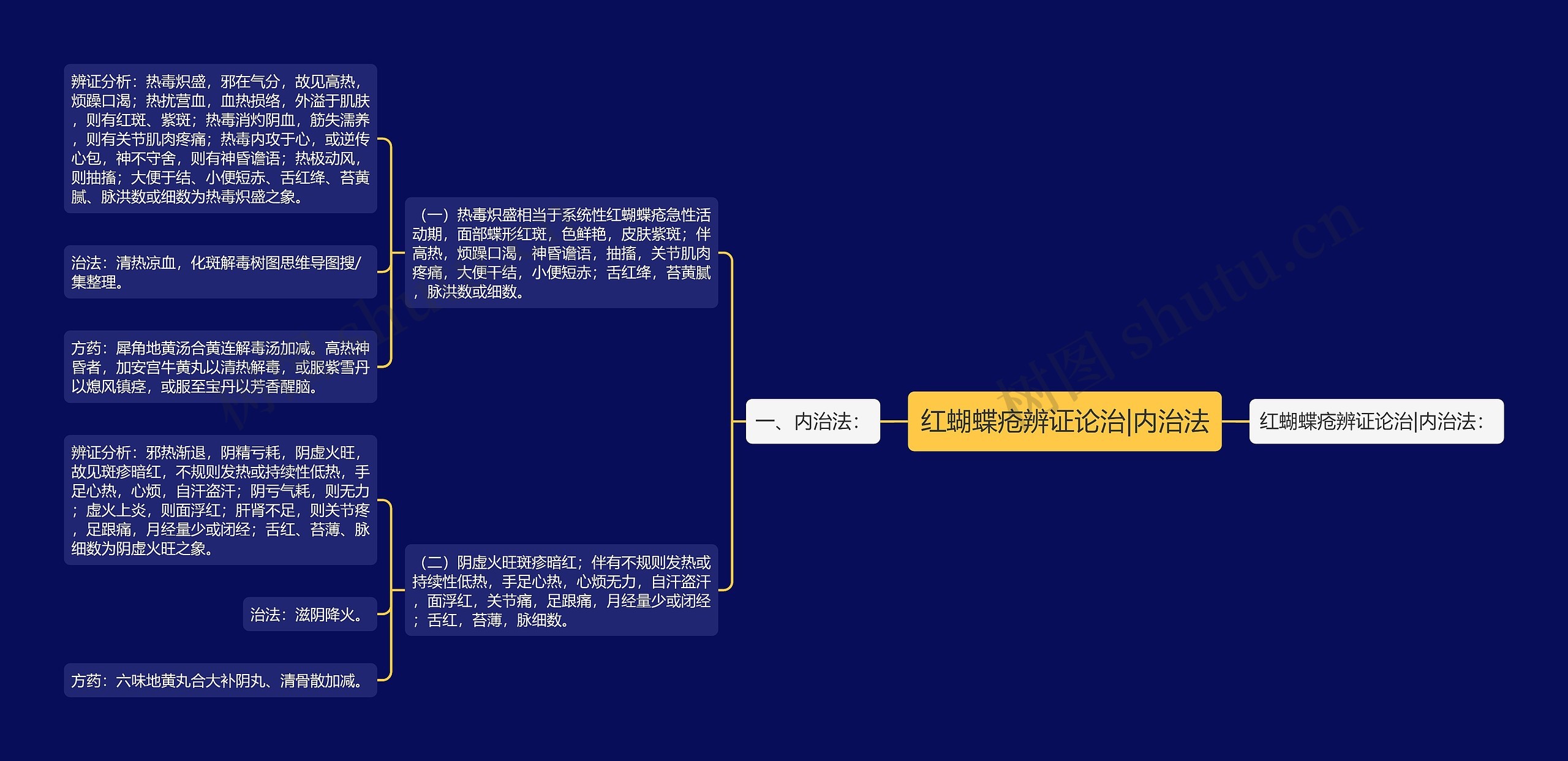 红蝴蝶疮辨证论治|内治法思维导图