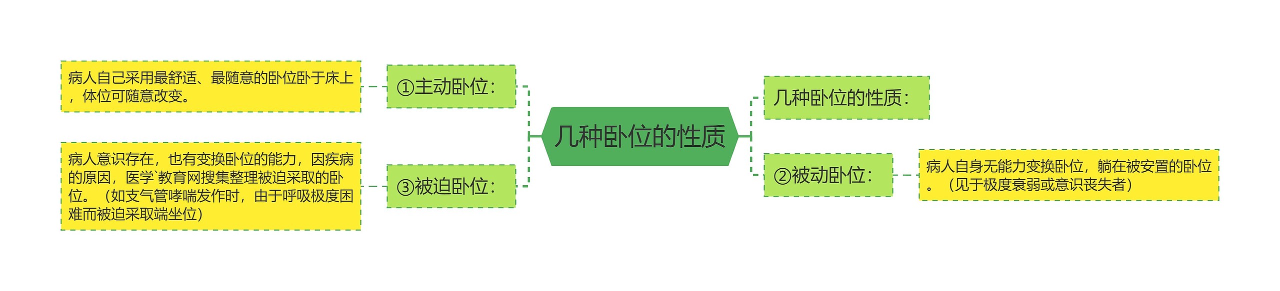 几种卧位的性质思维导图