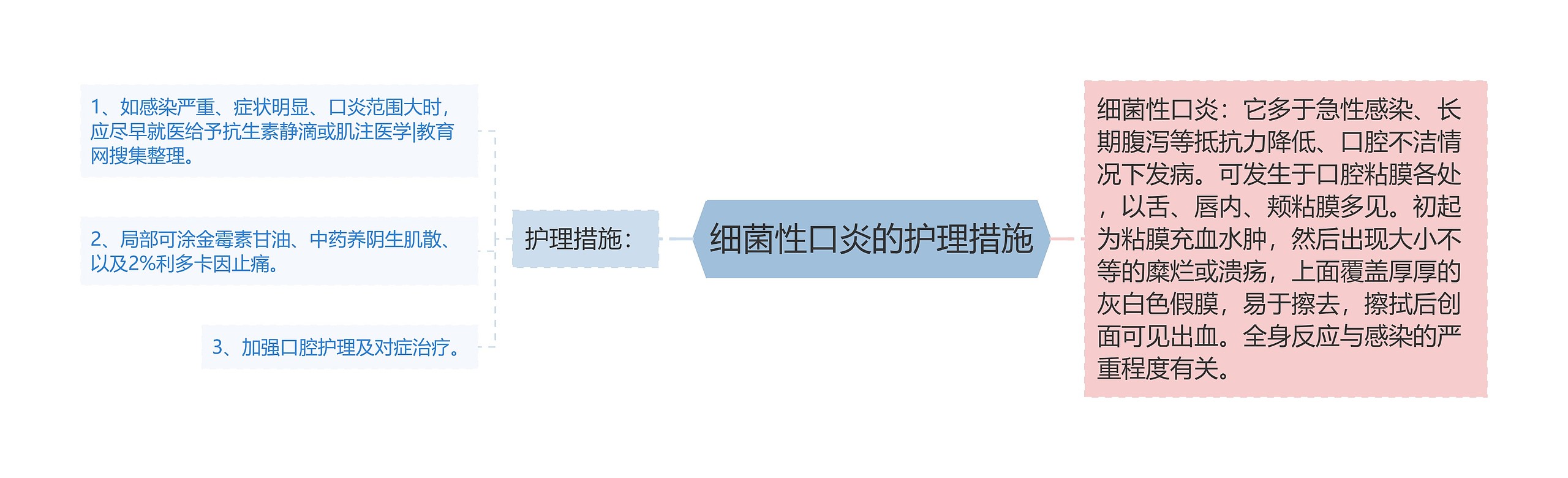 细菌性口炎的护理措施思维导图