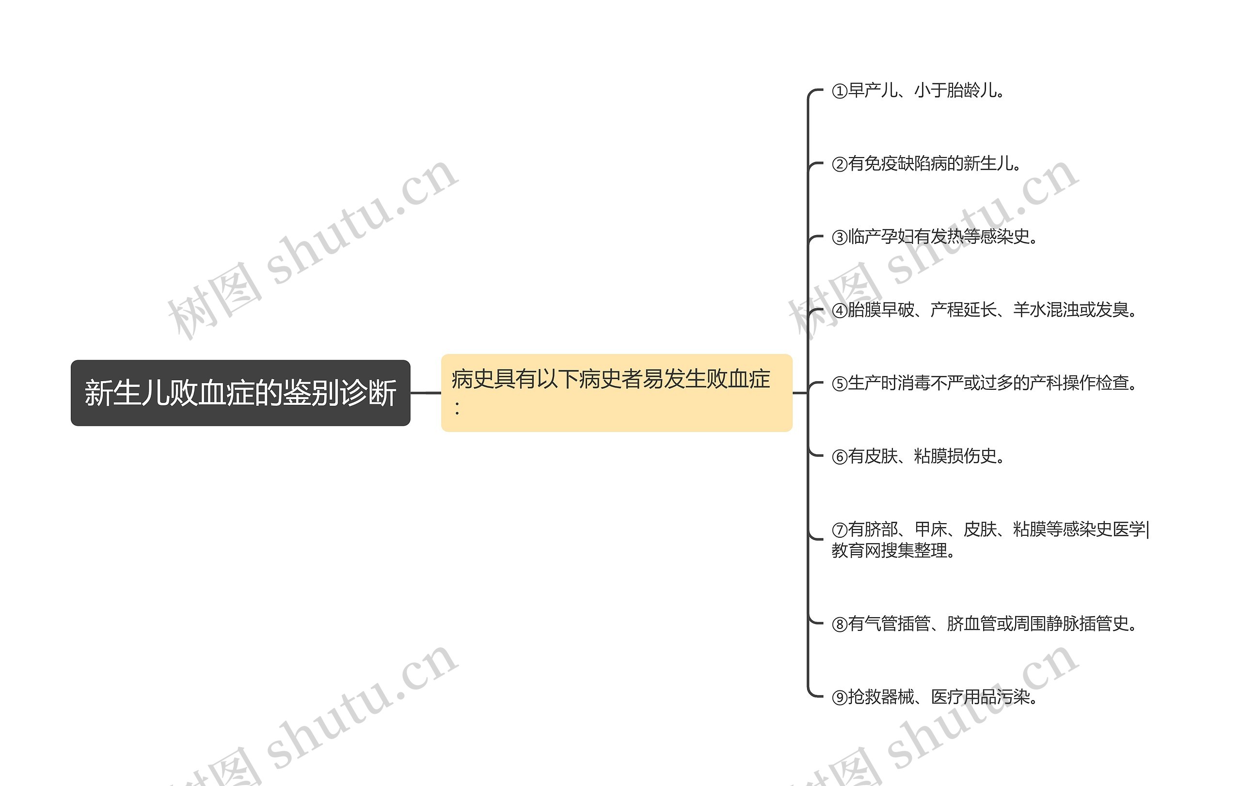 新生儿败血症的鉴别诊断思维导图