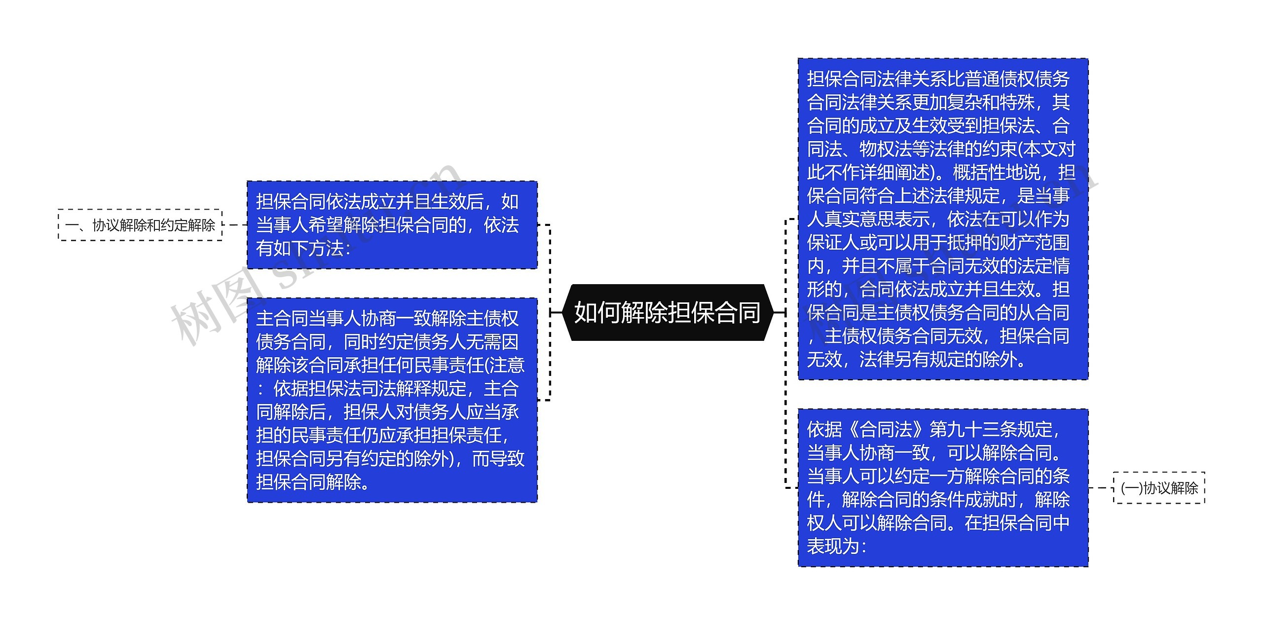 如何解除担保合同思维导图