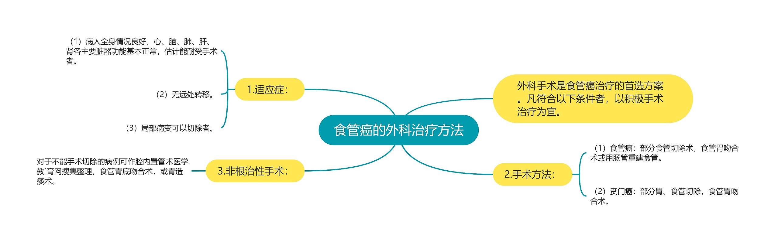 食管癌的外科治疗方法