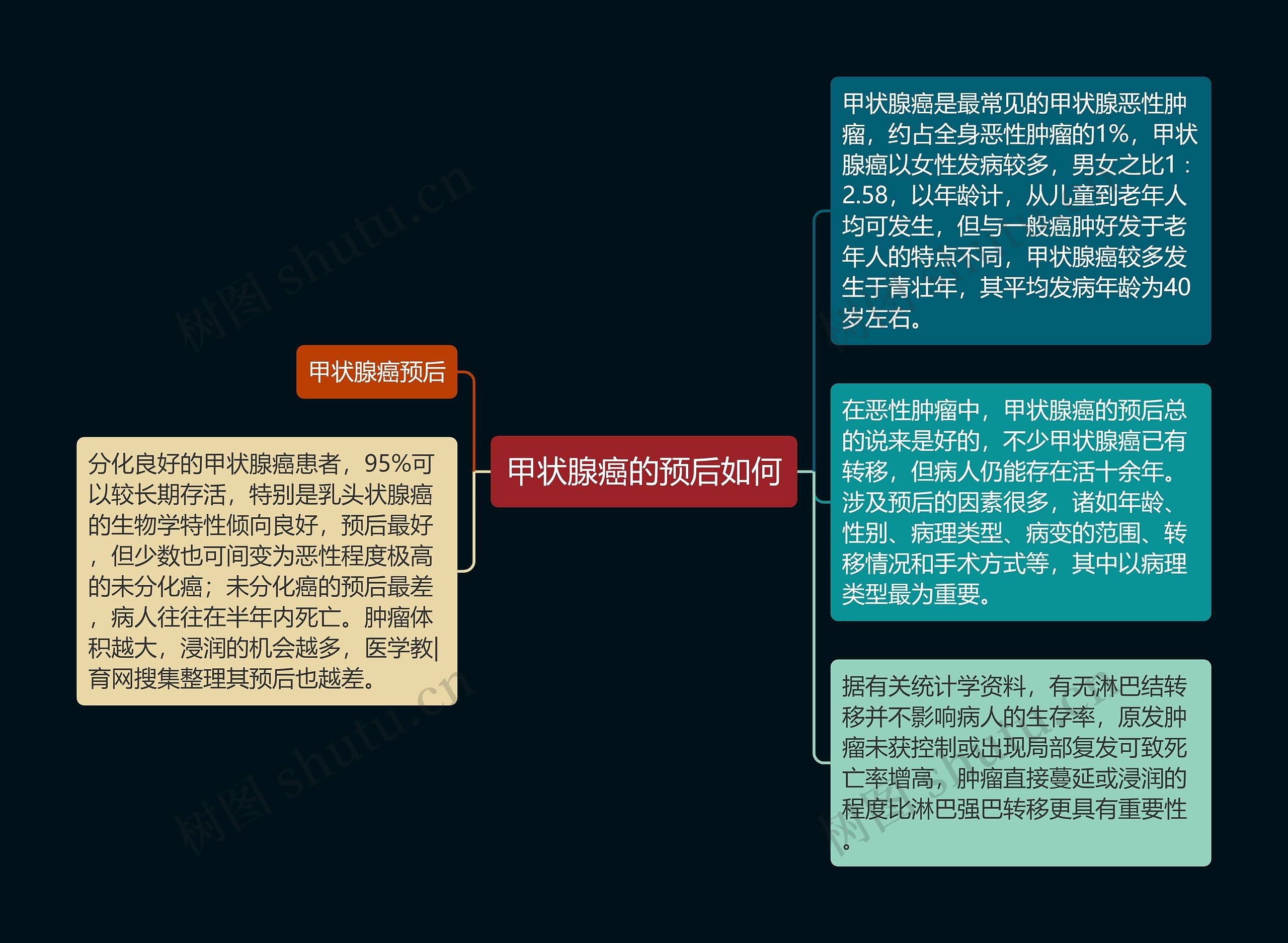 甲状腺癌的预后如何 甲状腺癌的预后如何