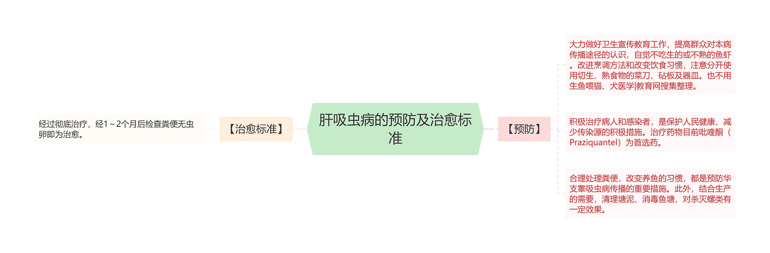 肝吸虫病的预防及治愈标准 肝吸虫病的预防及治愈标准