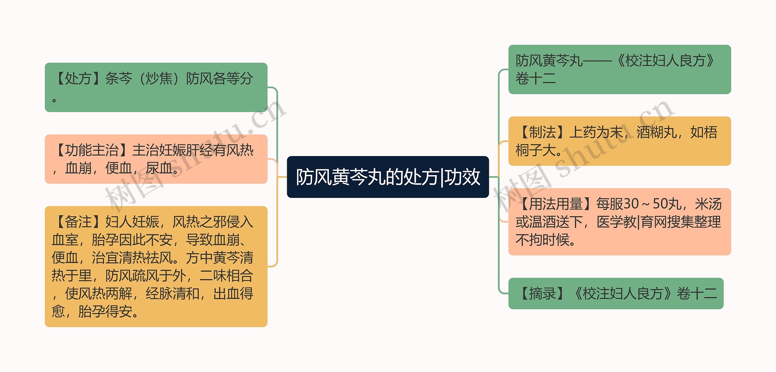 防风黄芩丸的处方|功效