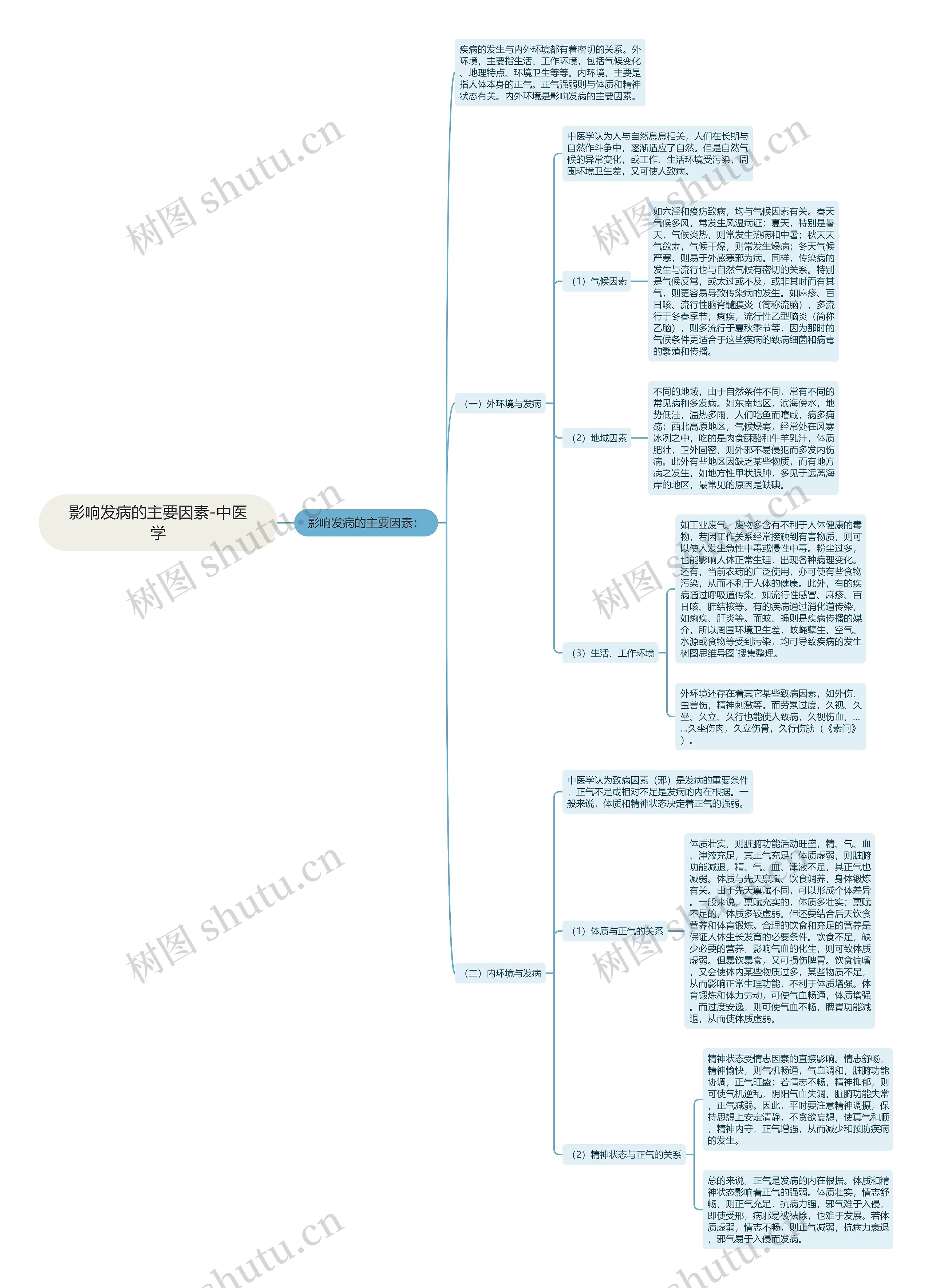影响发病的主要因素-中医学思维导图