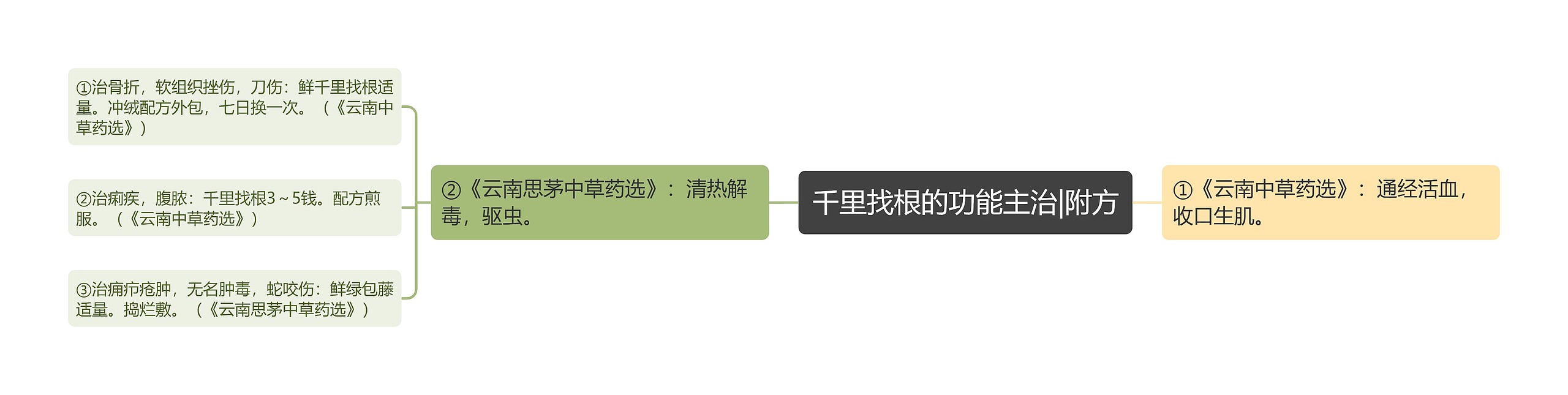 千里找根的功能主治|附方 千里找根的功能主治|附方