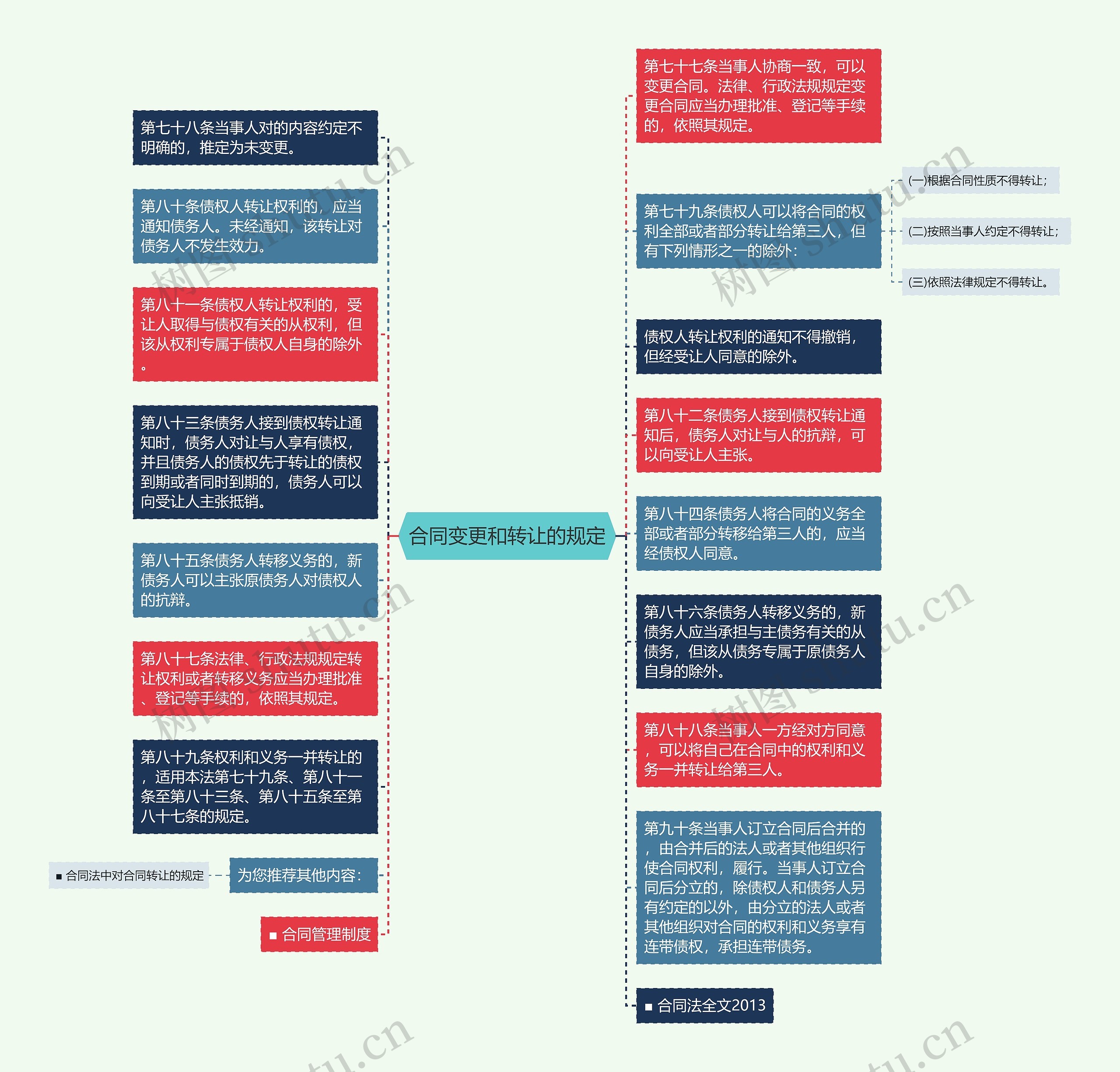 合同变更和转让的规定思维导图