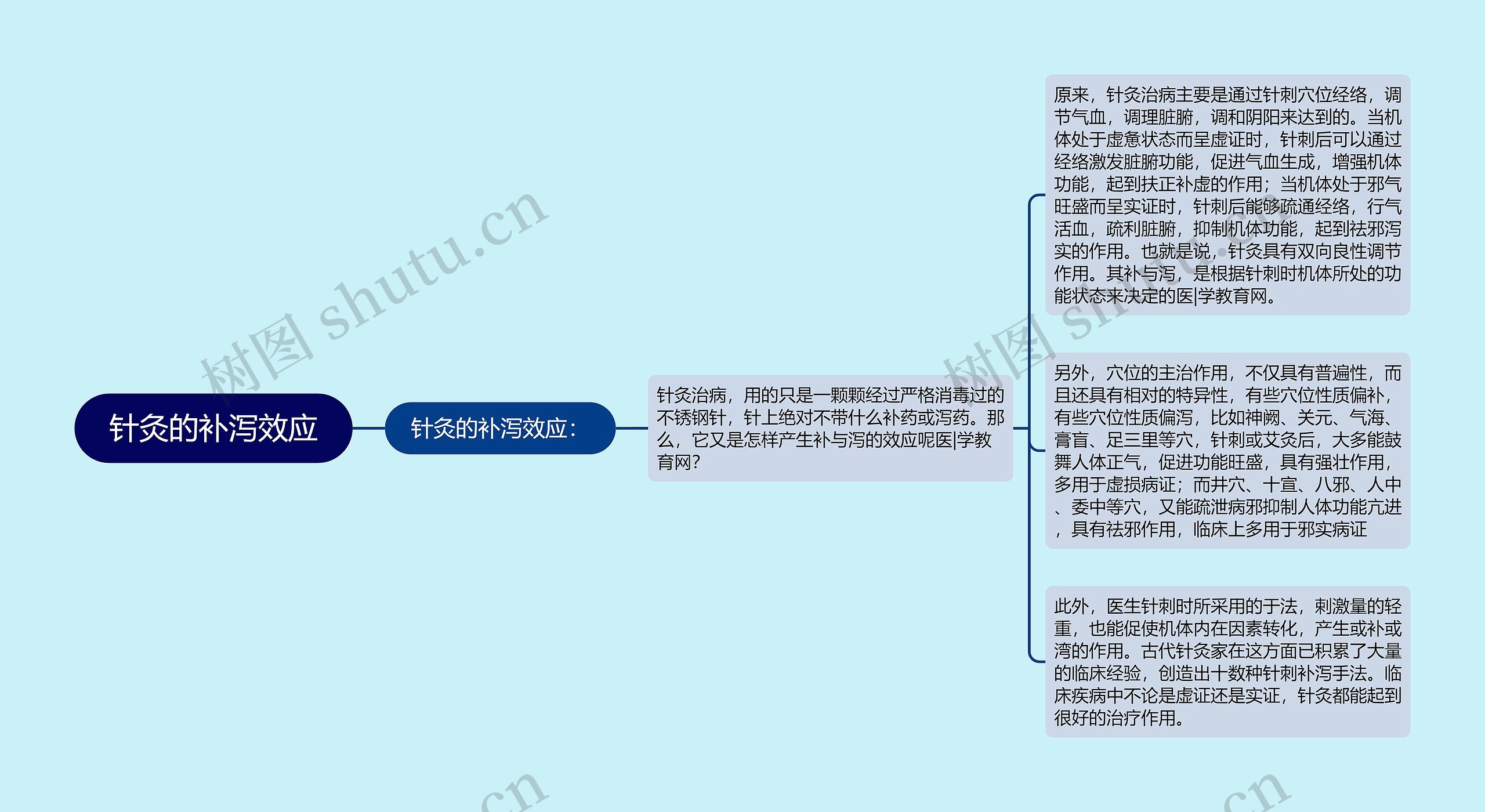 针灸的补泻效应思维导图