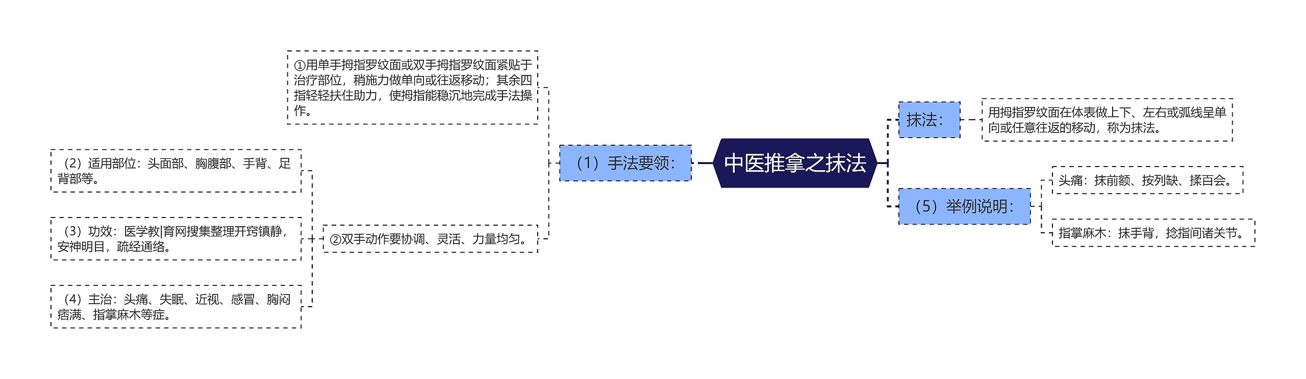 中医推拿之抹法思维导图