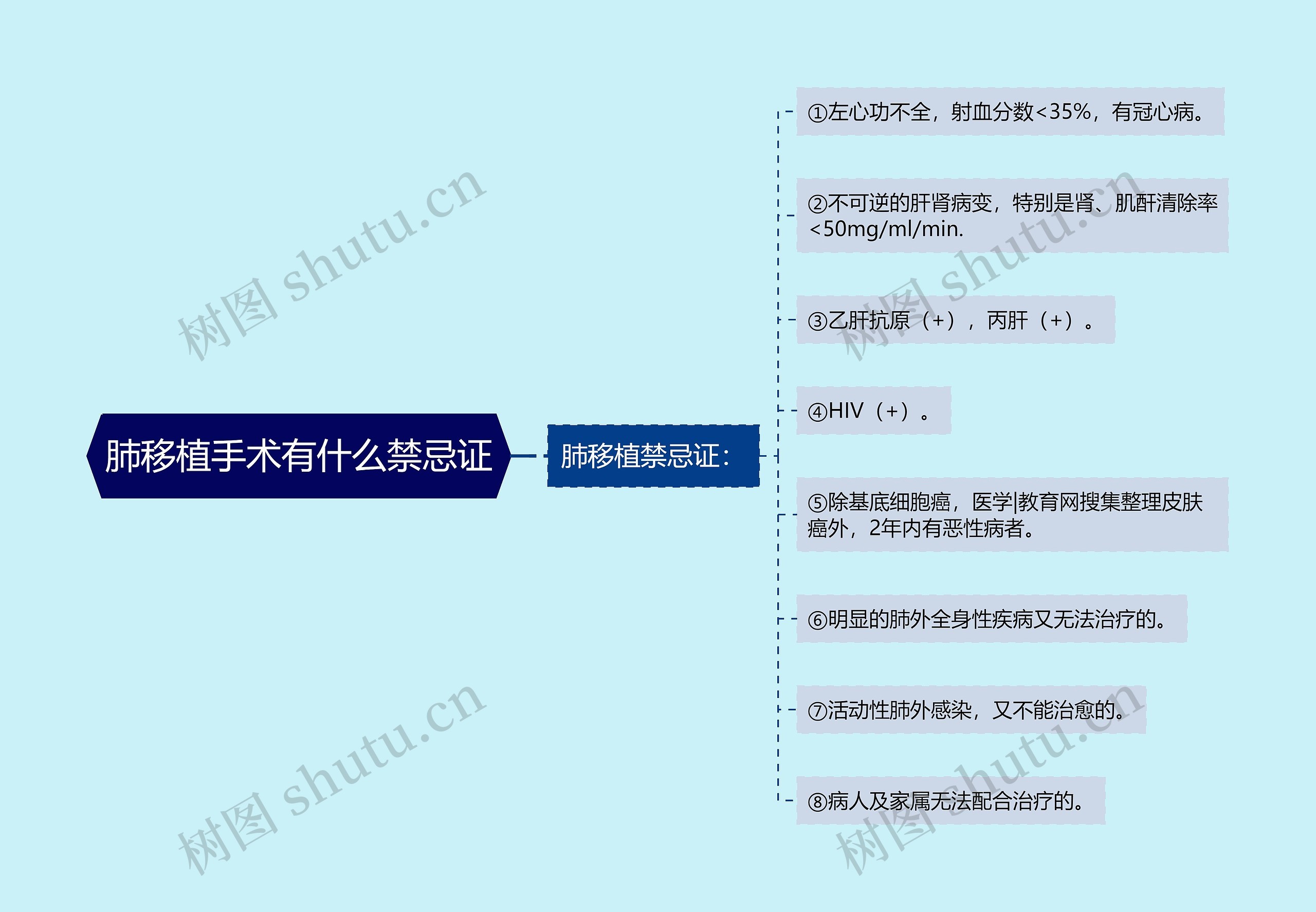 肺移植手术有什么禁忌证思维导图