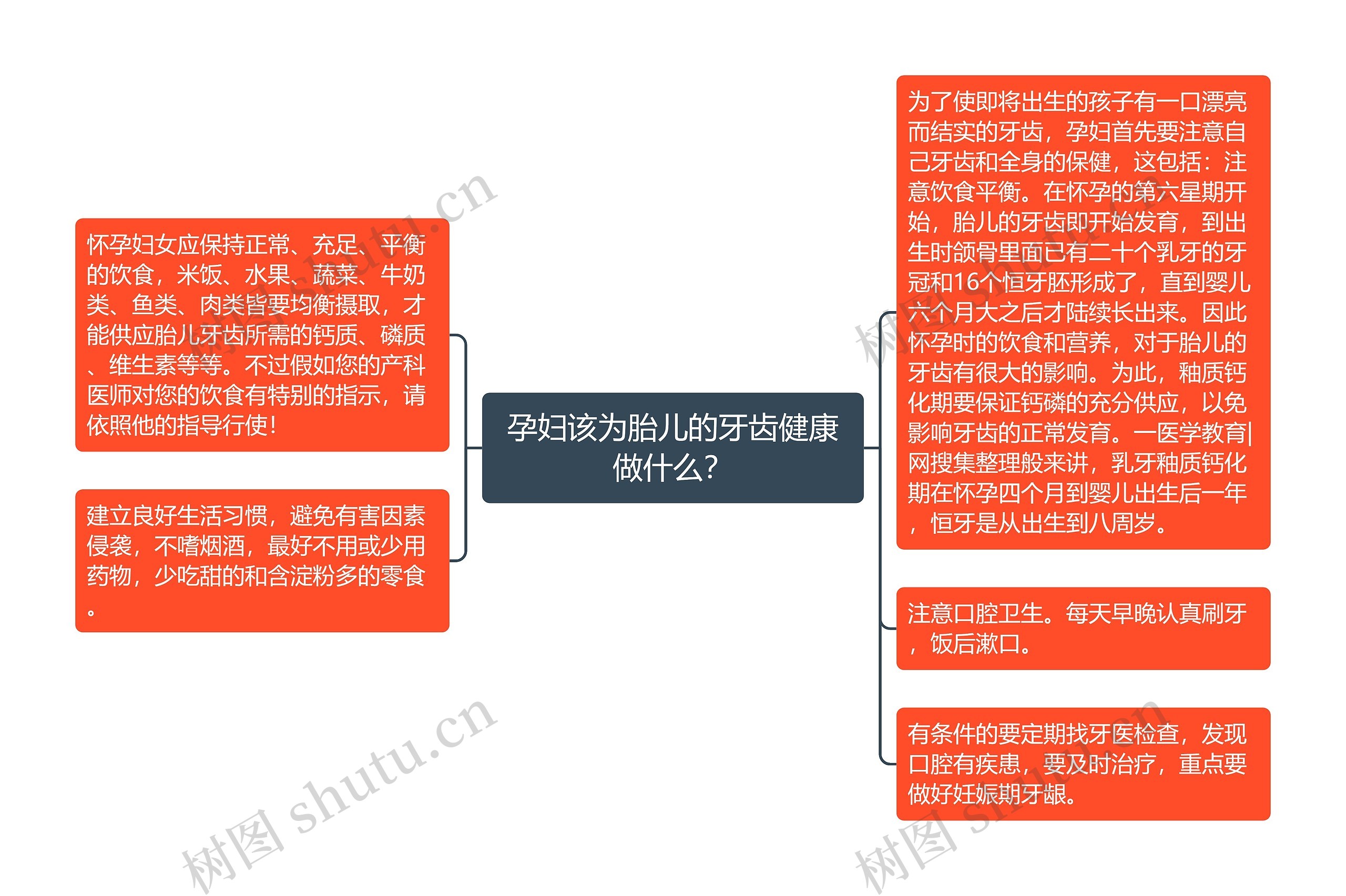 孕妇该为胎儿的牙齿健康做什么？思维导图