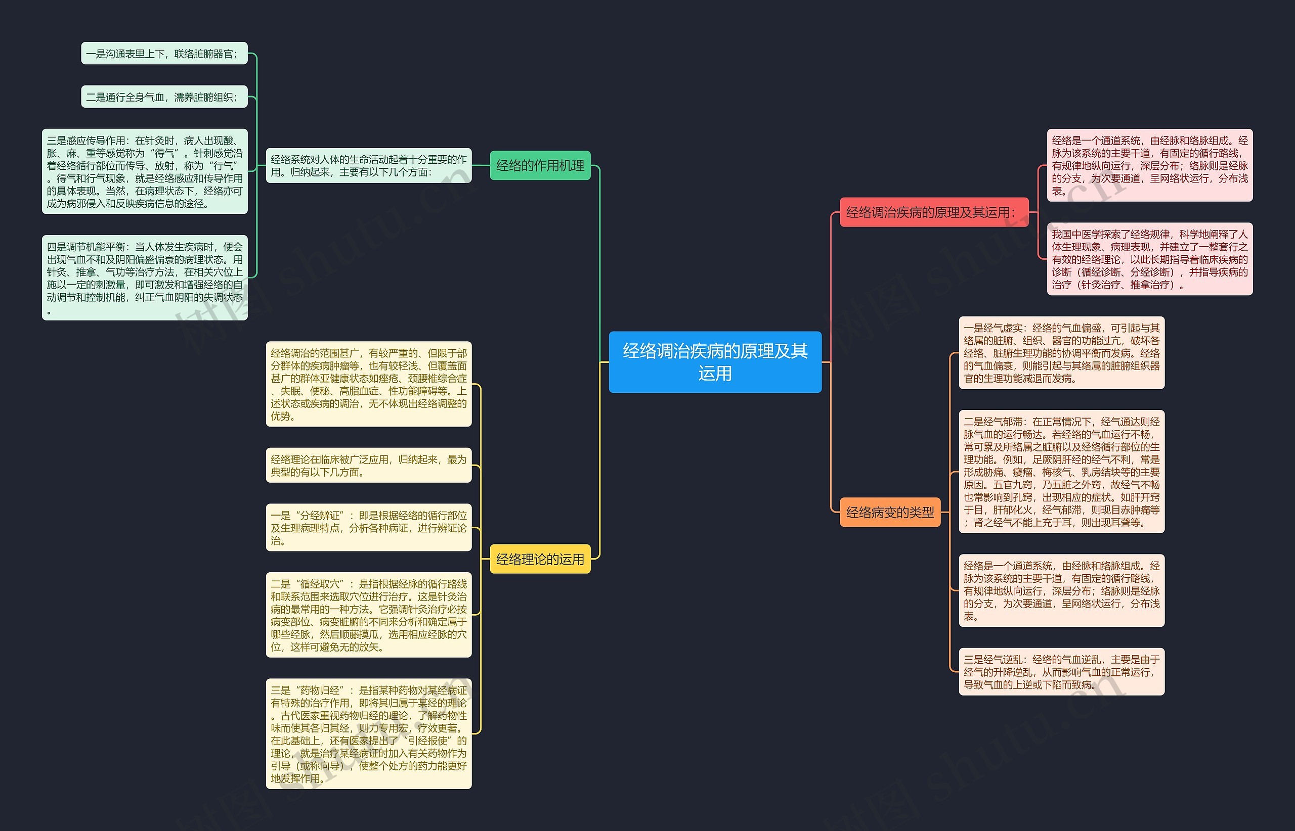 经络调治疾病的原理及其运用思维导图