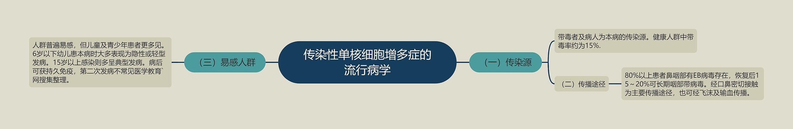 传染性单核细胞增多症的流行病学