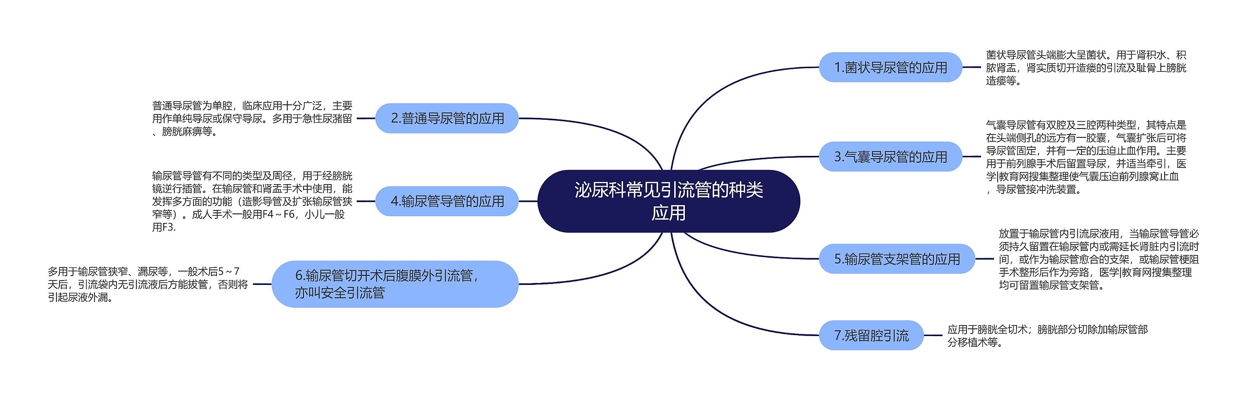 泌尿科常见引流管的种类应用思维导图