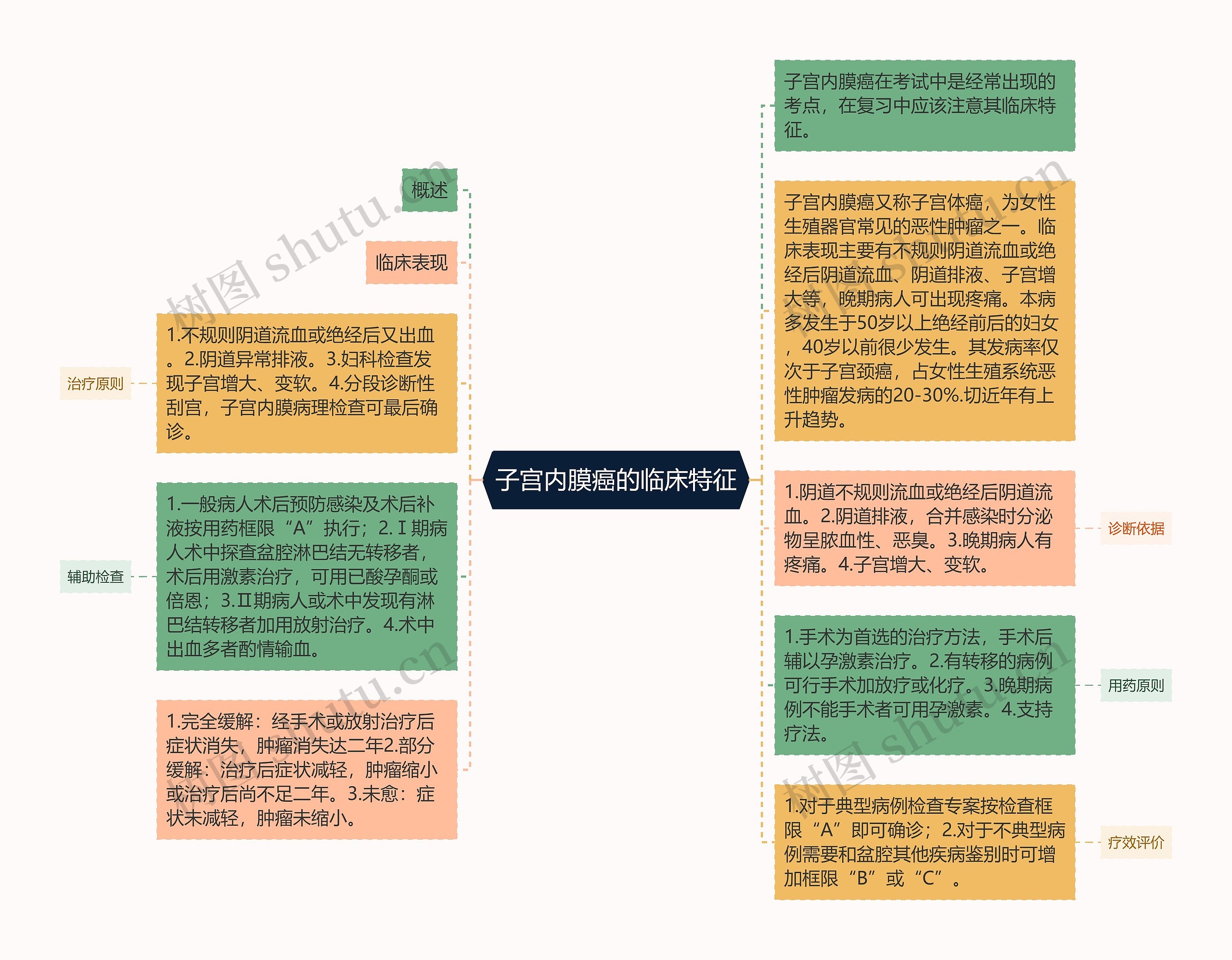 子宫内膜癌的临床特征思维导图