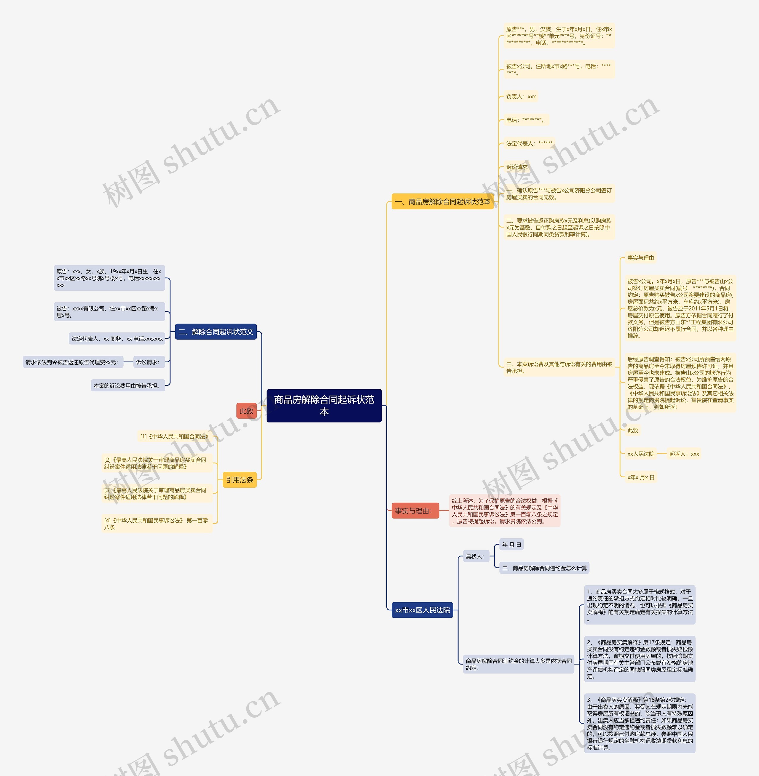 商品房解除合同起诉状范本思维导图