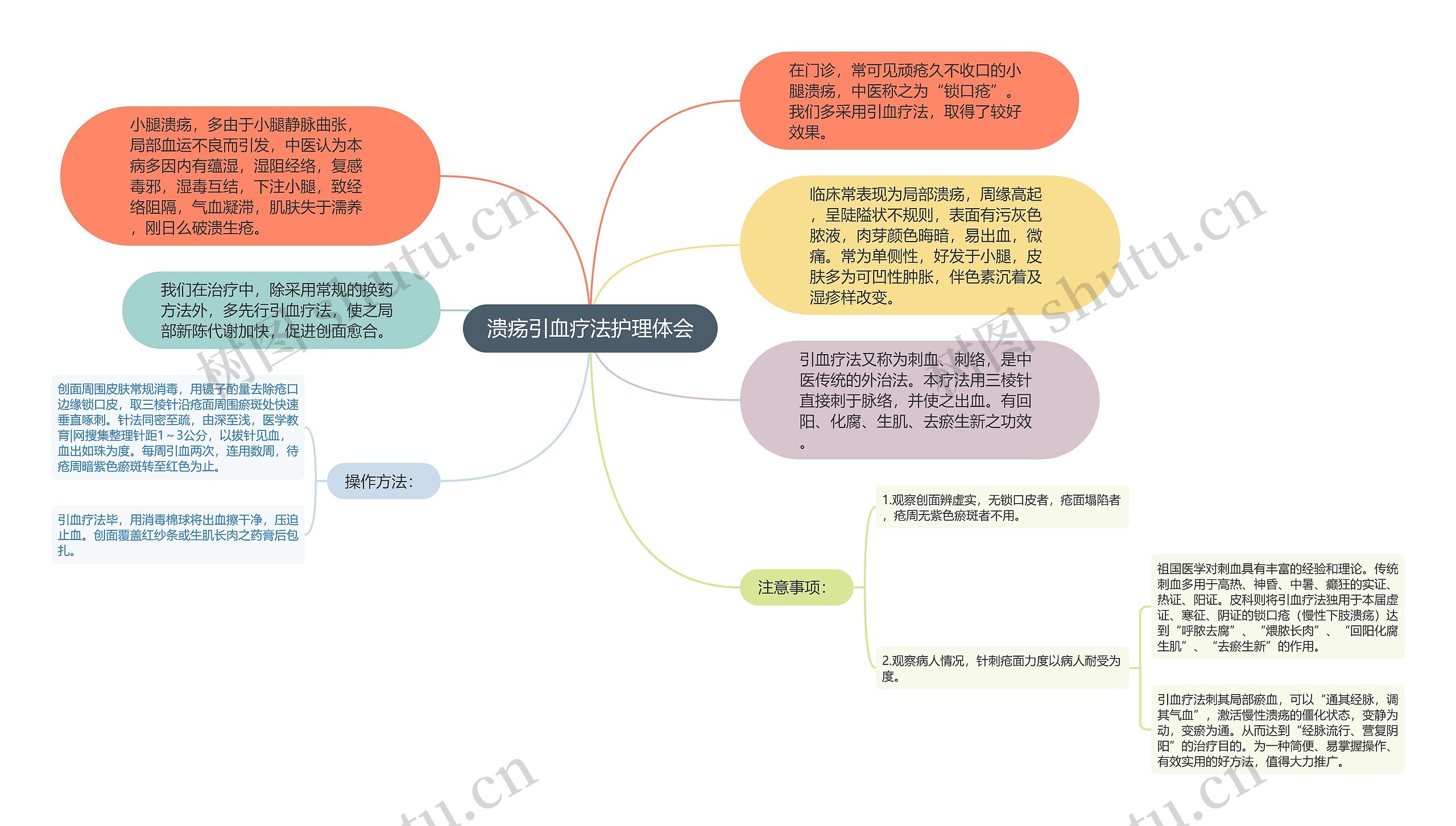 溃疡引血疗法护理体会