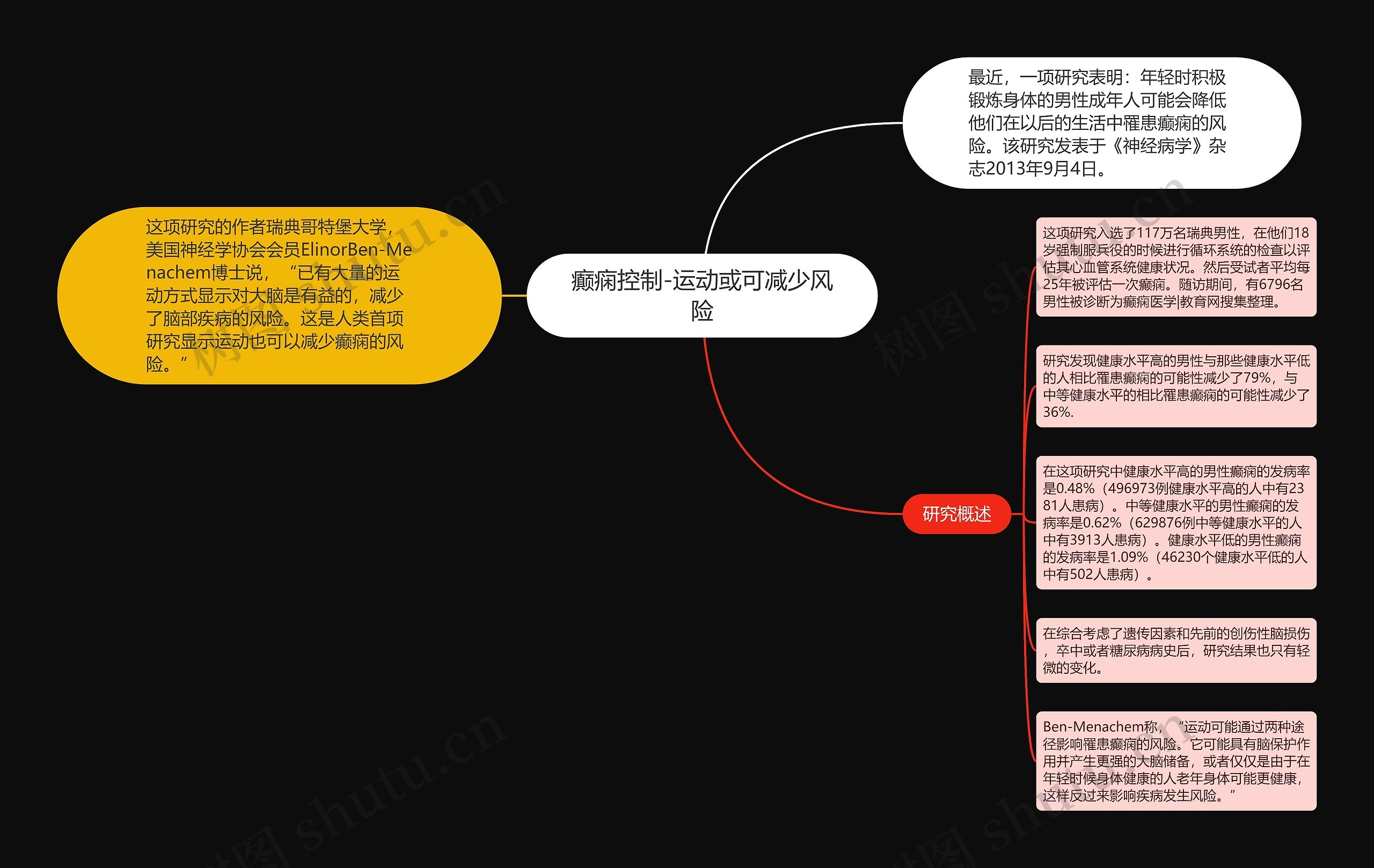 癫痫控制-运动或可减少风险思维导图