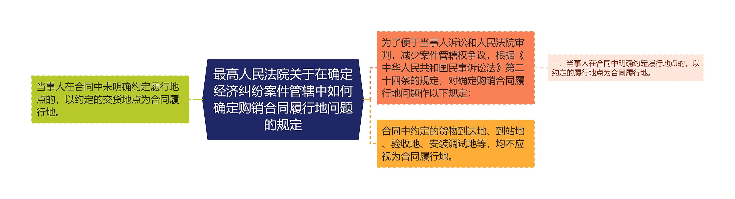 最高人民法院关于在确定经济纠纷案件管辖中如何确定购销合同履行地问题的规定思维导图