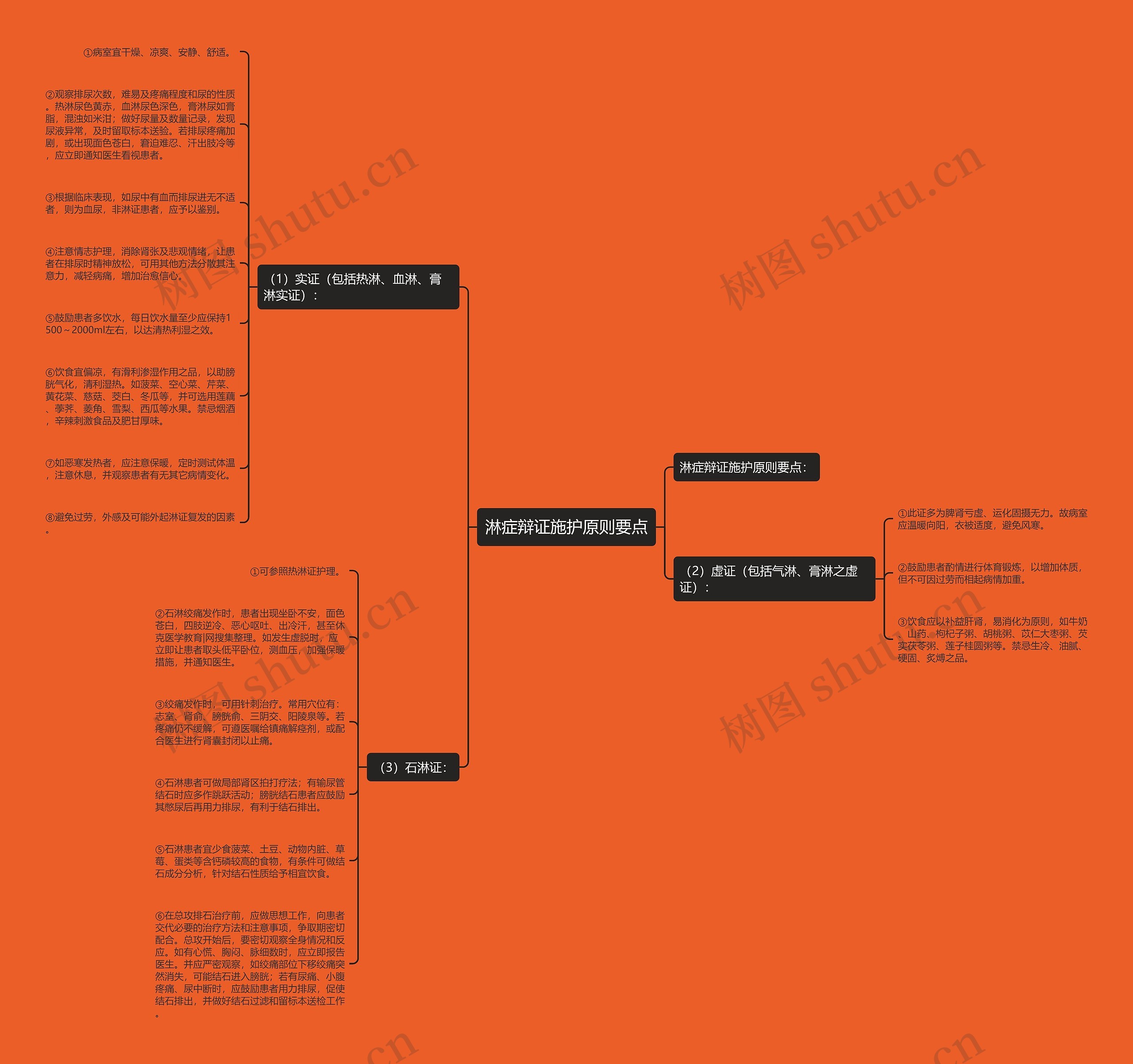 淋症辩证施护原则要点思维导图